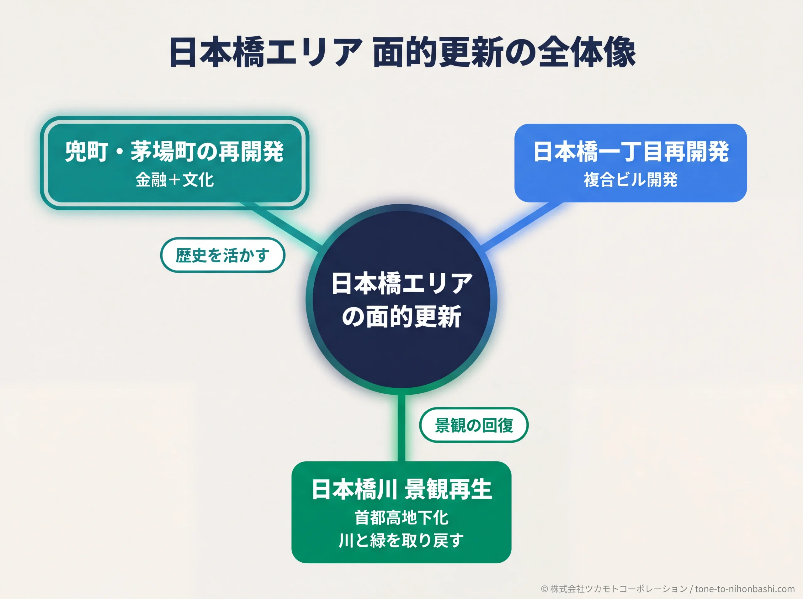 兜町を含む日本橋エリアの面的更新の関係図