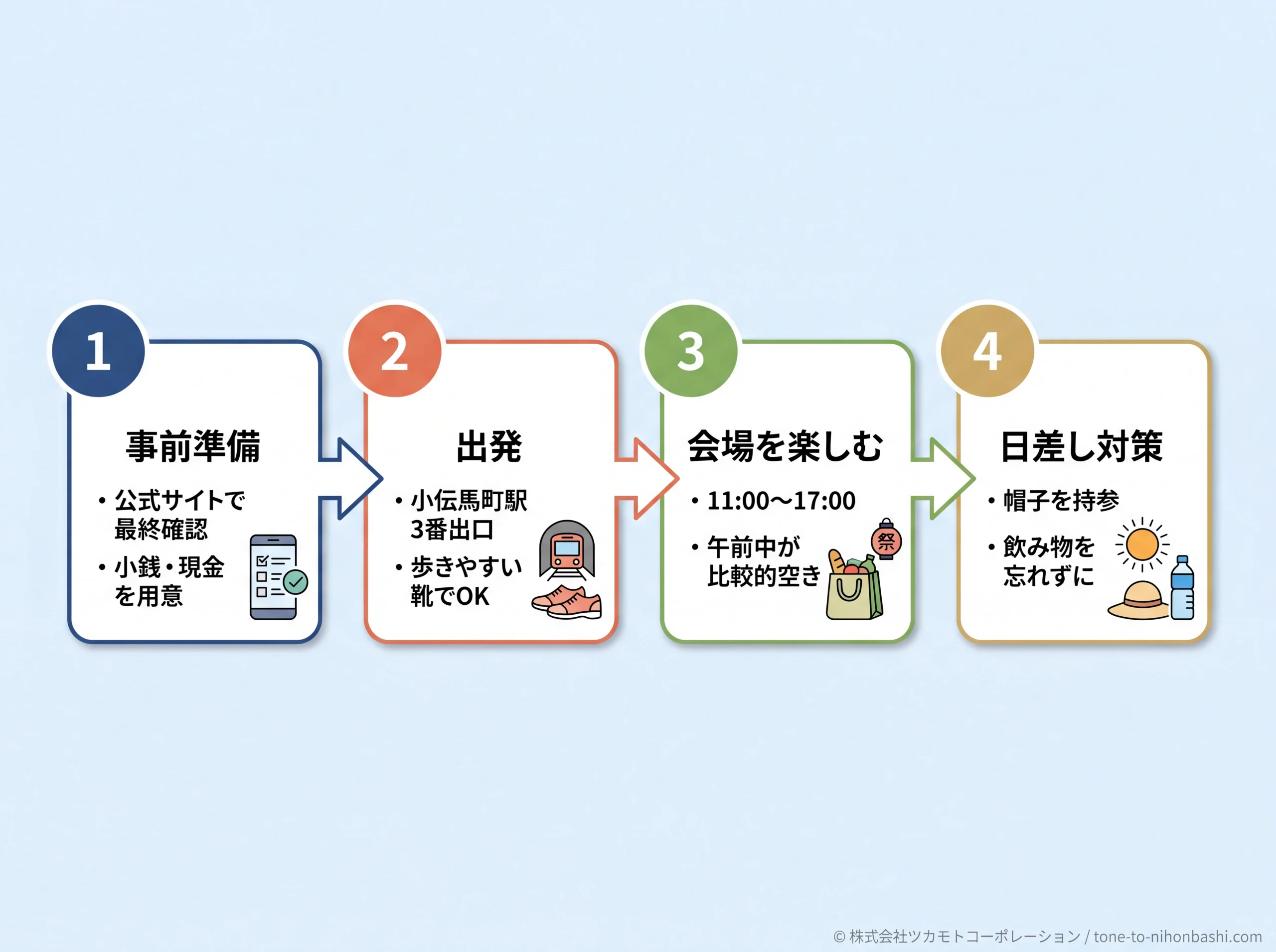 くされ市2026の来場準備ステップ図