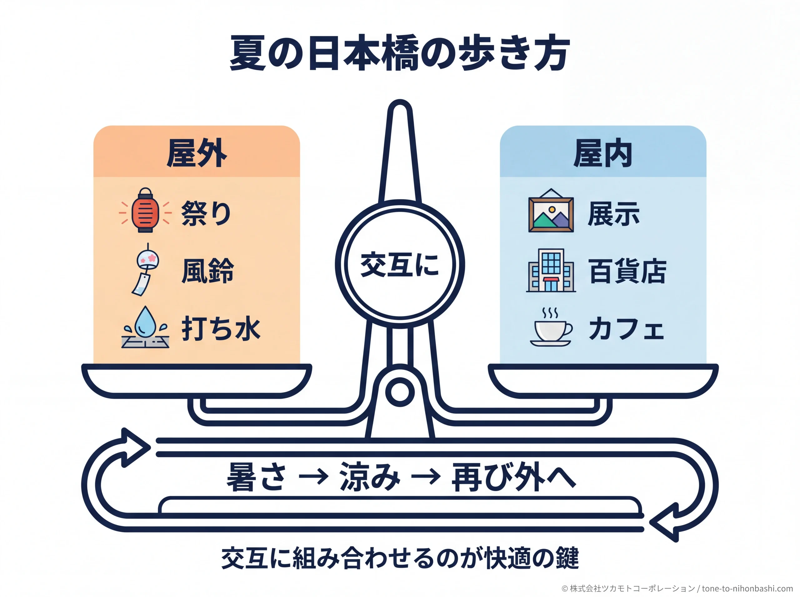 屋外と屋内を交互に回る夏の歩き方の天秤図