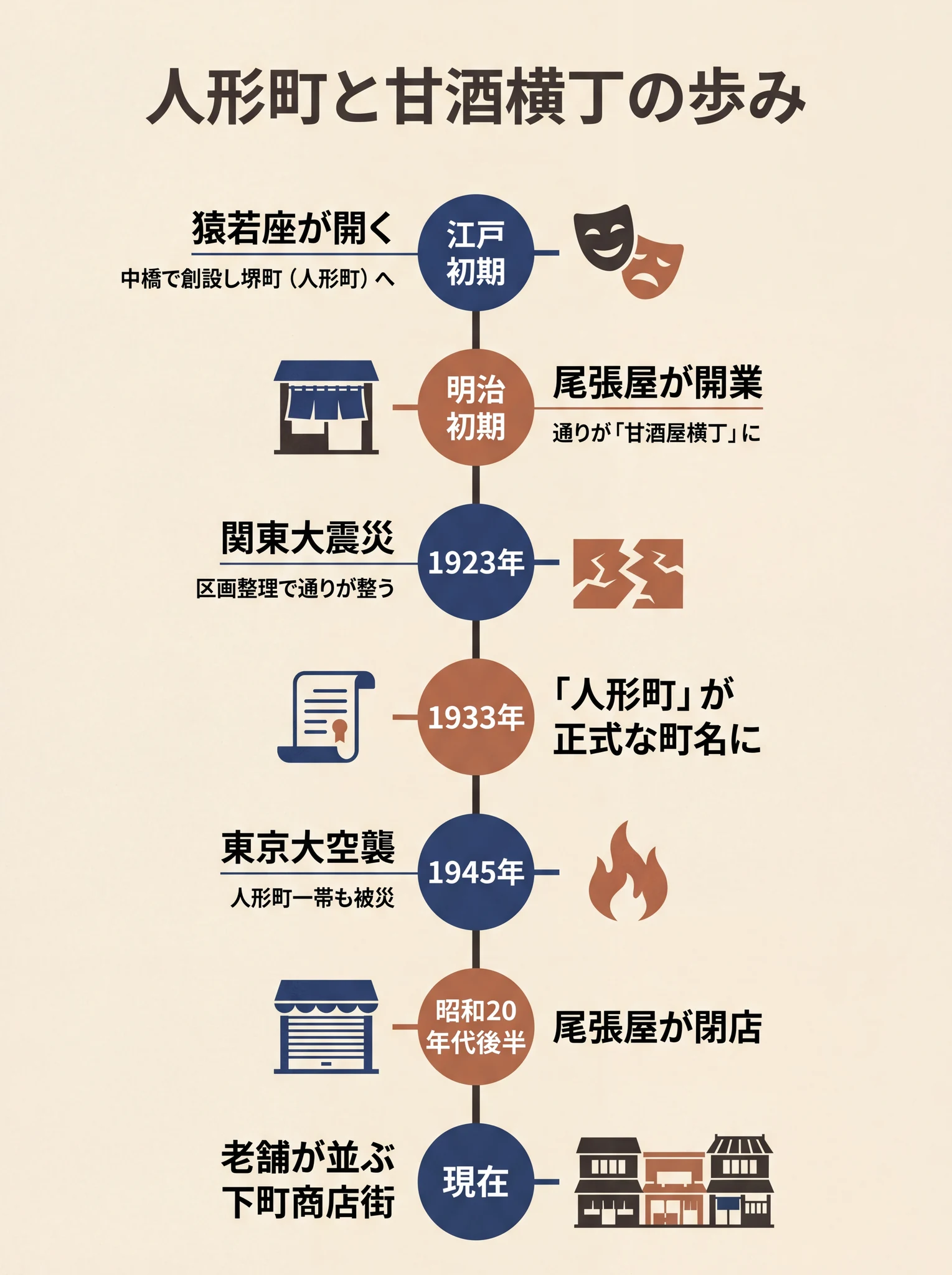 人形町と甘酒横丁の歩みを示す年表。猿若座の開設から関東大震災、1933年の人形町町名成立、東京大空襲、尾張屋の閉店、現在までのタイムライン