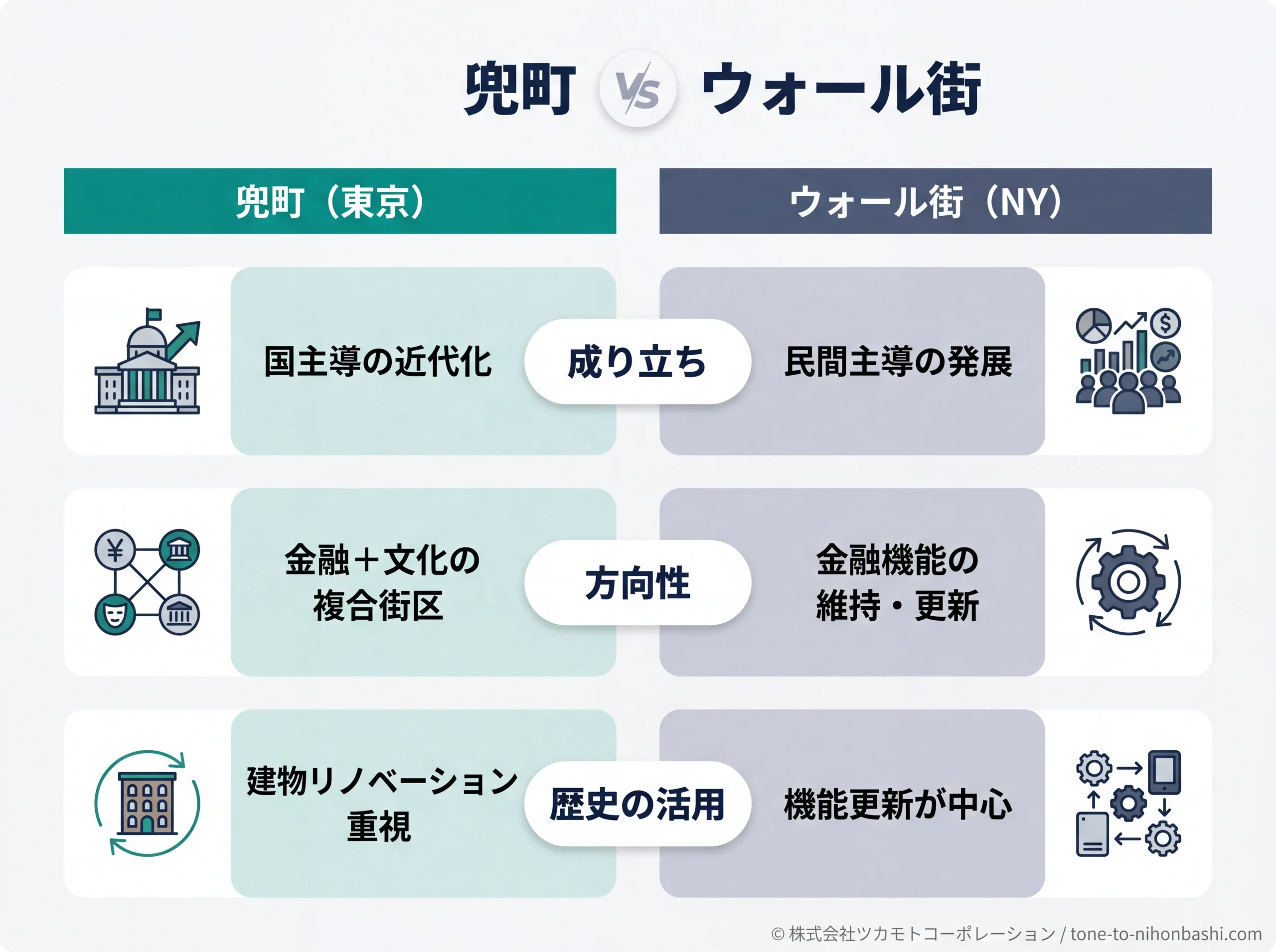 兜町とウォール街の本質的な違い3点の対比図