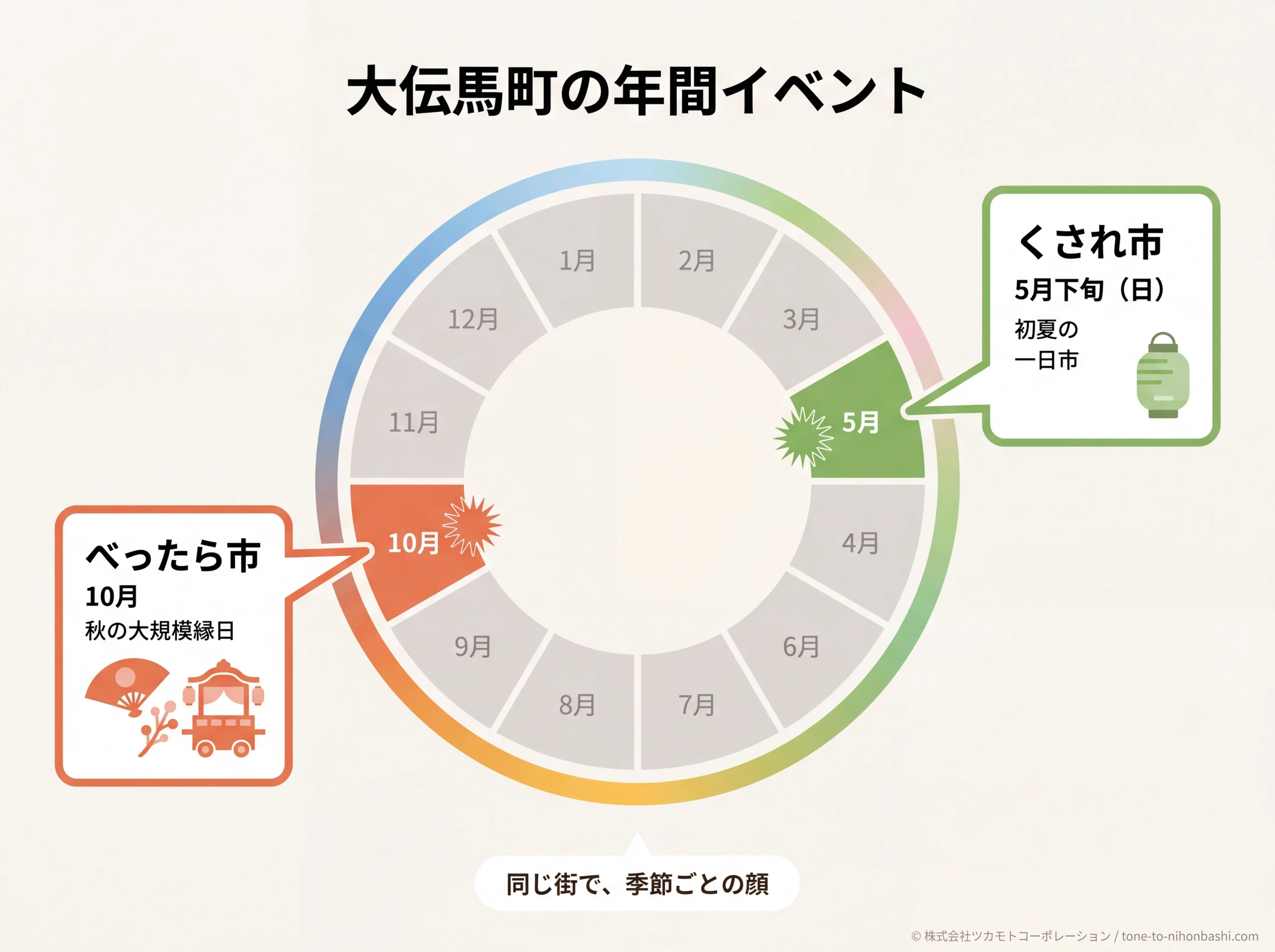 大伝馬町の年間イベントサイクル図