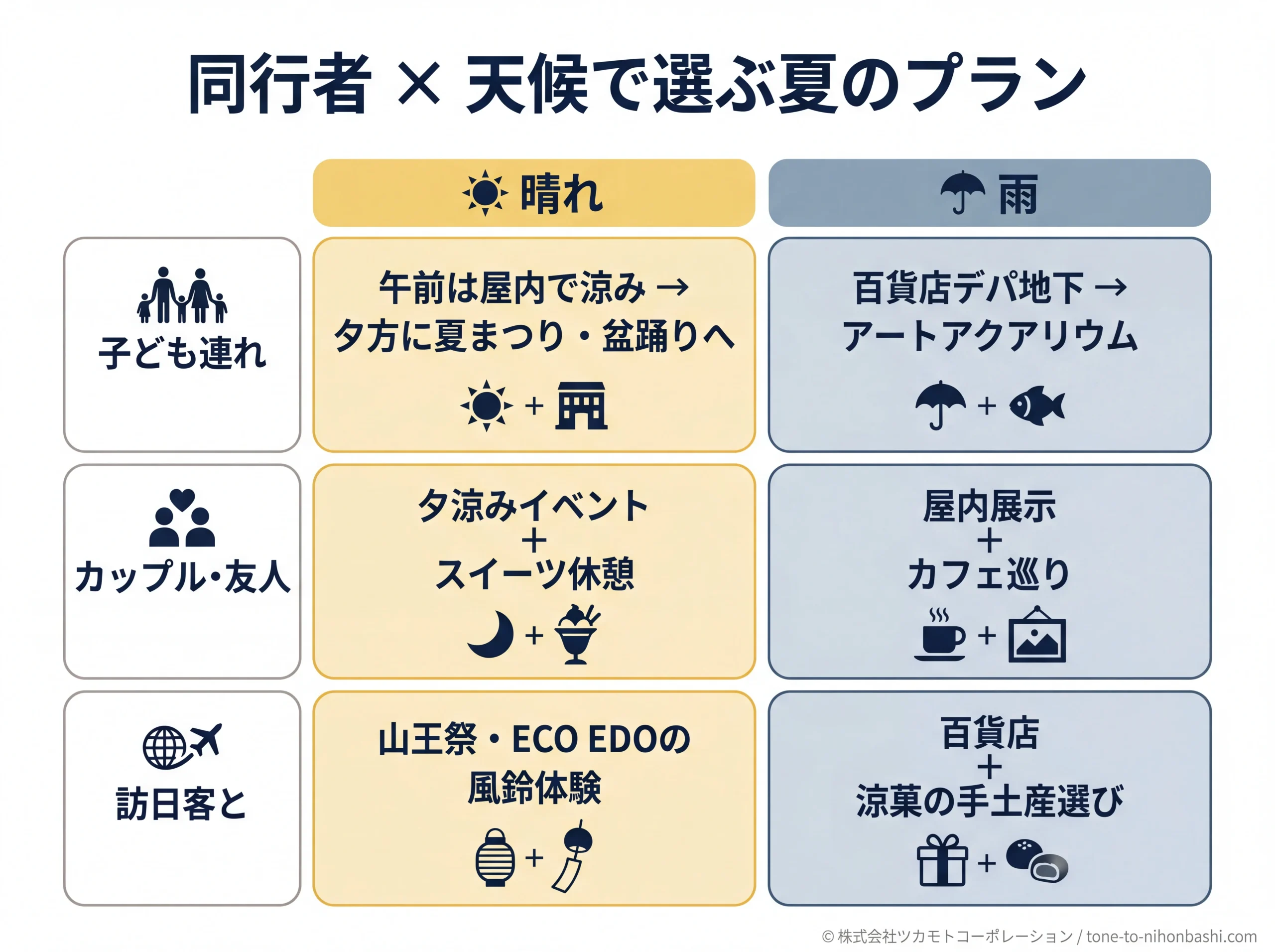 同行者と天候で選ぶ日本橋夏プランのマトリクス