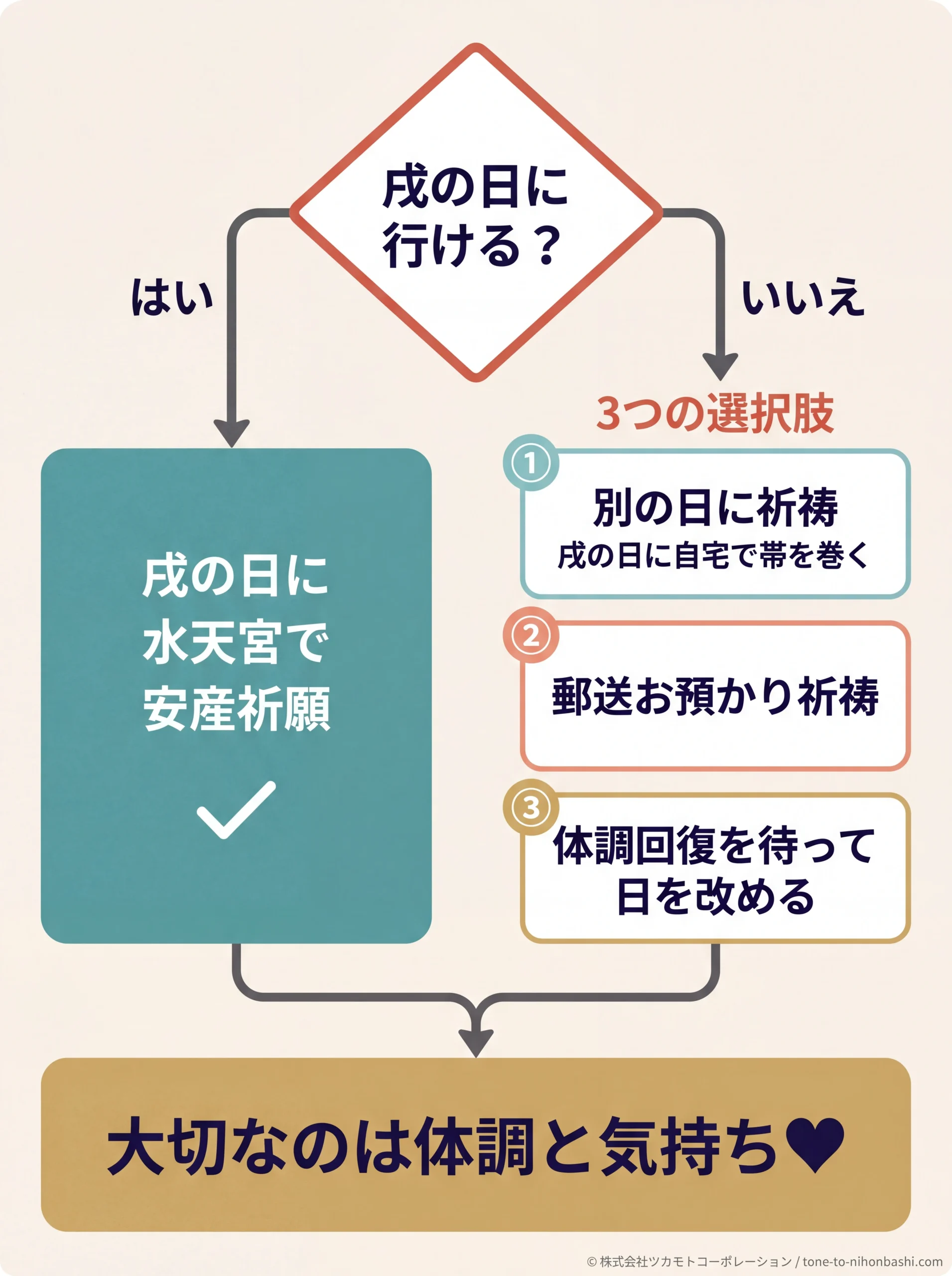 戌の日に行けないときの選択肢フロー