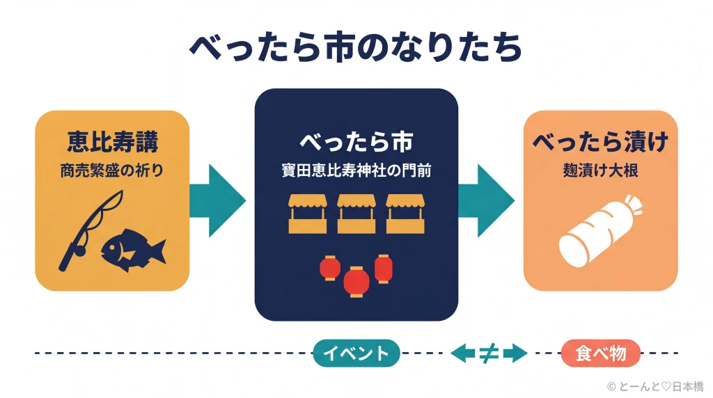 べったら市の由来と構成要素を示す概念図:恵比寿講から市が生まれ、べったら漬けが名物になった流れ
