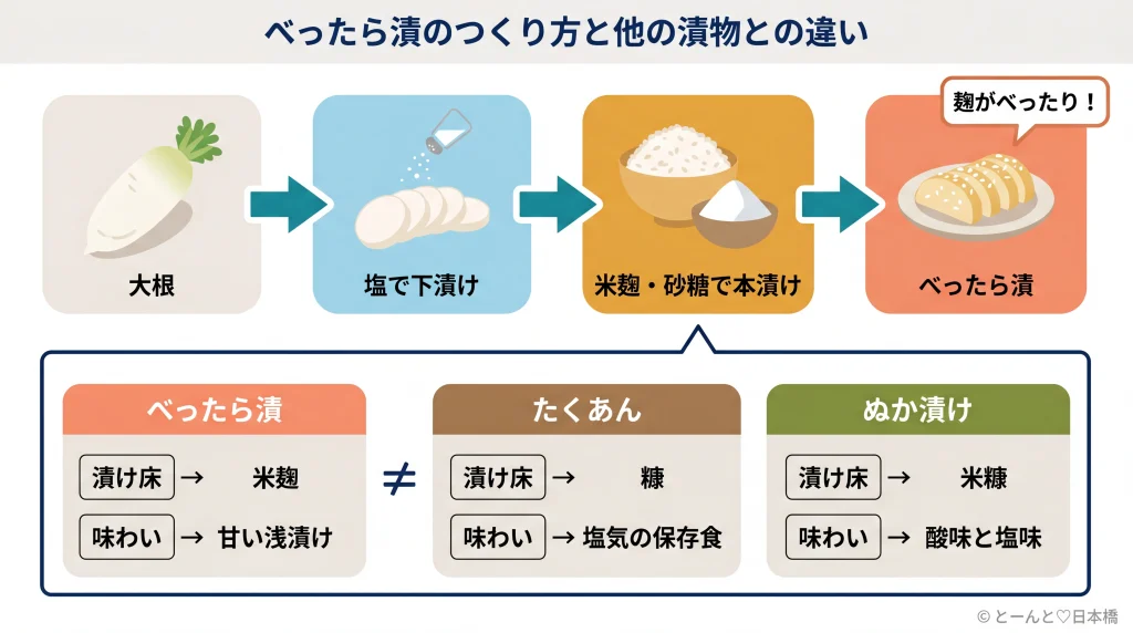 べったら漬の作り方と特徴を示す概念図:大根から塩漬け、米麹・砂糖で本漬けして完成するまでの流れと、たくあん・ぬか漬けとの違い