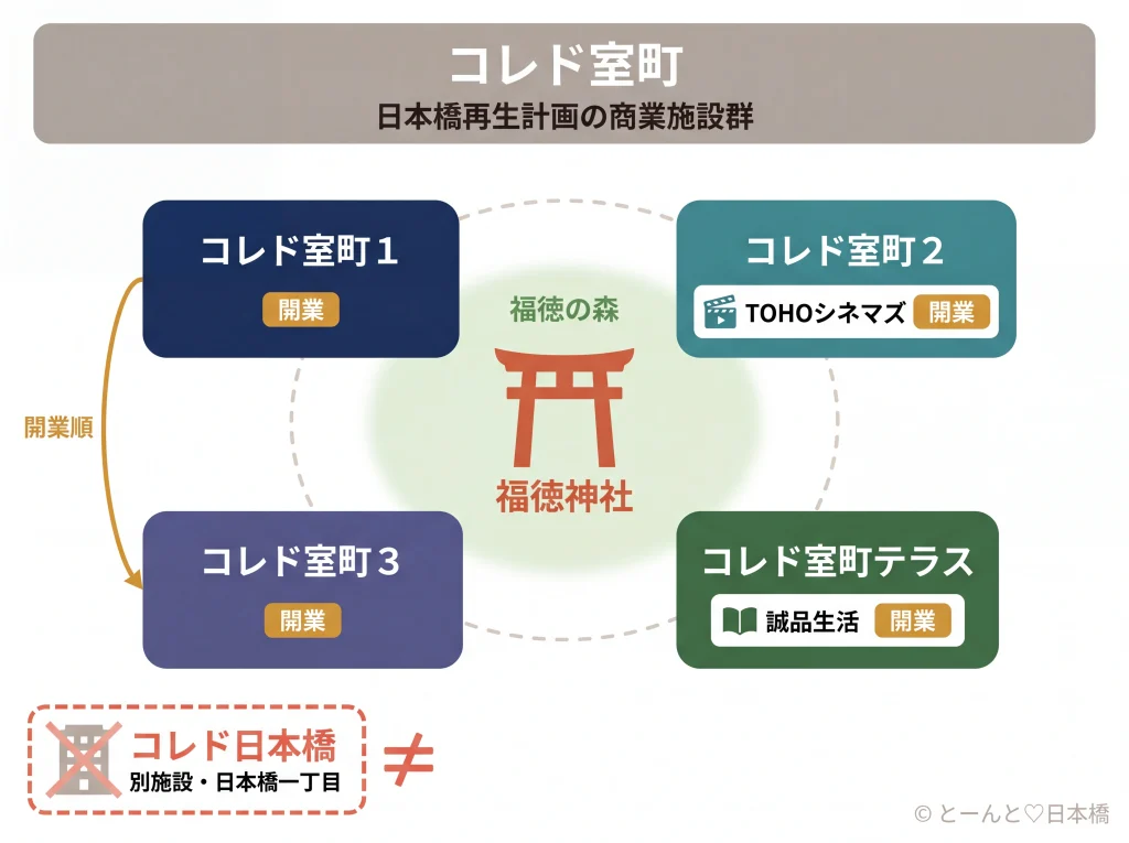 コレド室町の四施設と福徳神社の位置関係を示す概念マップ