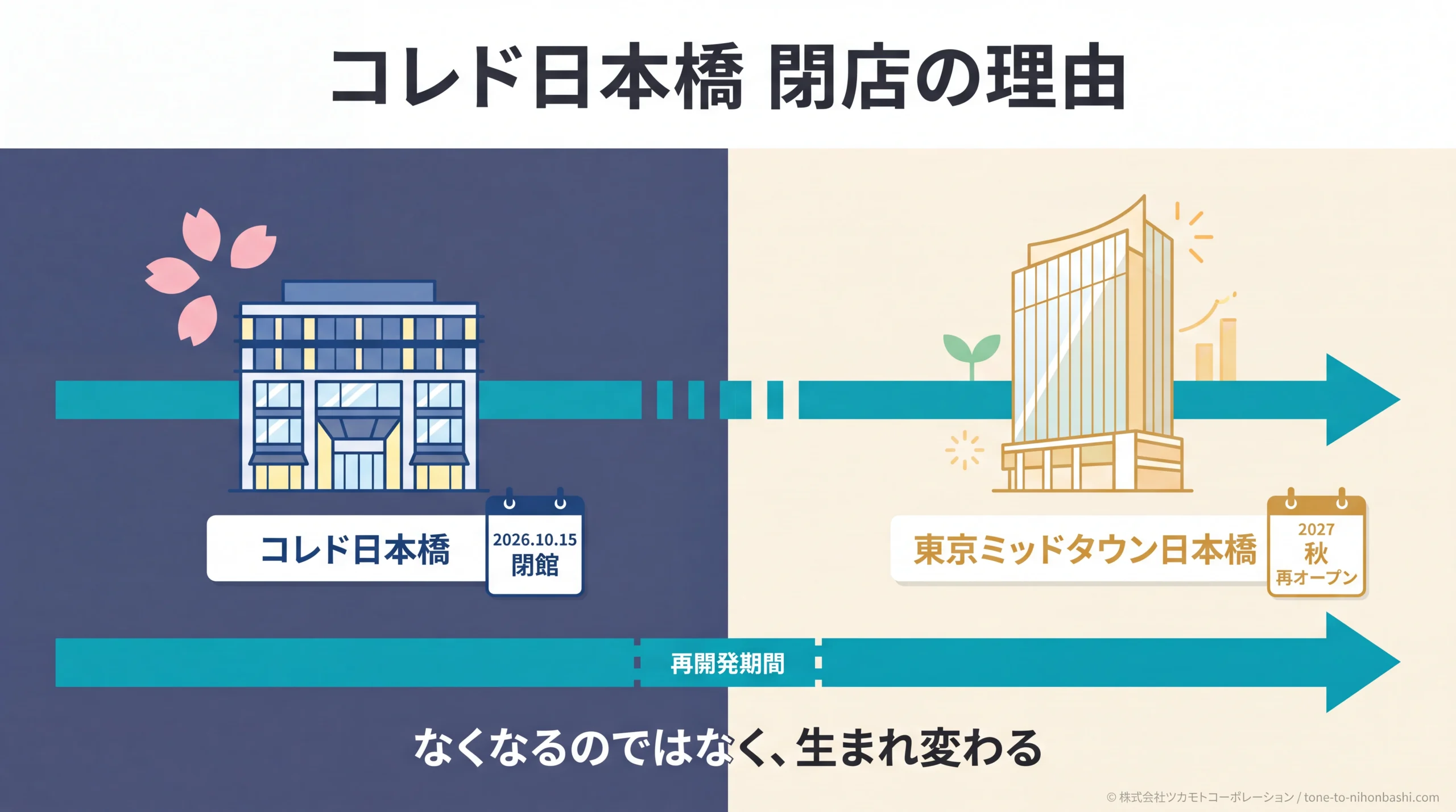 コレド日本橋の閉店と再開発の概要図