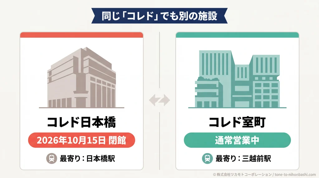 コレド日本橋閉館とコレド室町営業中の対比