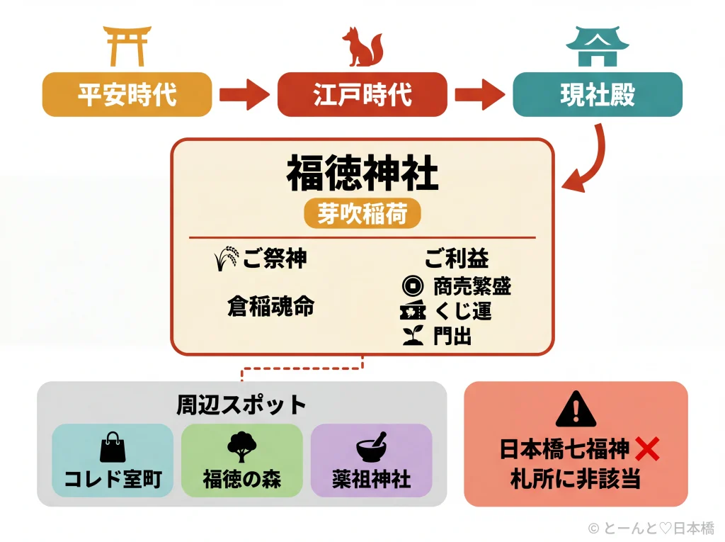 福徳神社の由緒・ご利益・周辺を一目で理解できる概念図