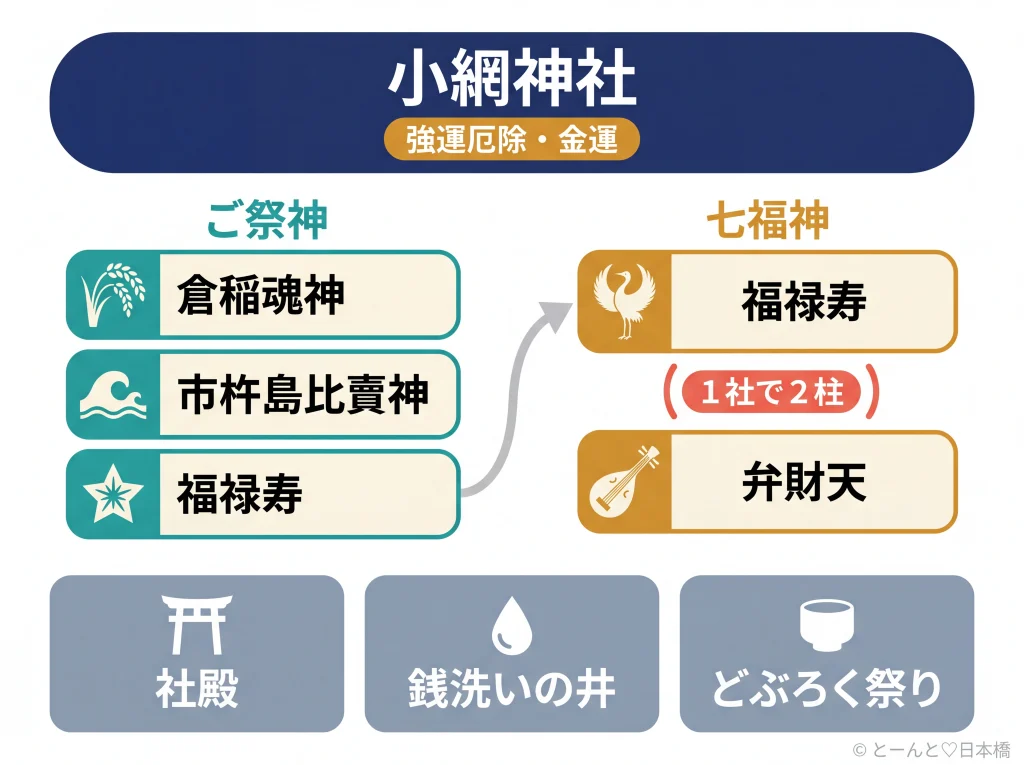 小網神社の全体像を示す概念図:ご祭神3柱・七福神2柱・見どころと強運厄除のご利益の関係
