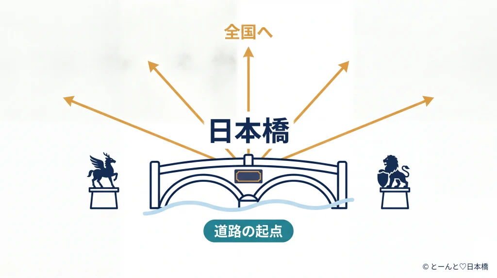 日本橋を中心に道路が全国へ放射状に広がる概念図
