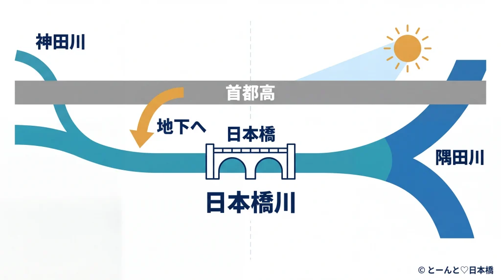 日本橋川が神田川から分かれ隅田川へ注ぐ流れと、首都高の地下化で青空が戻る様子を示す概念図