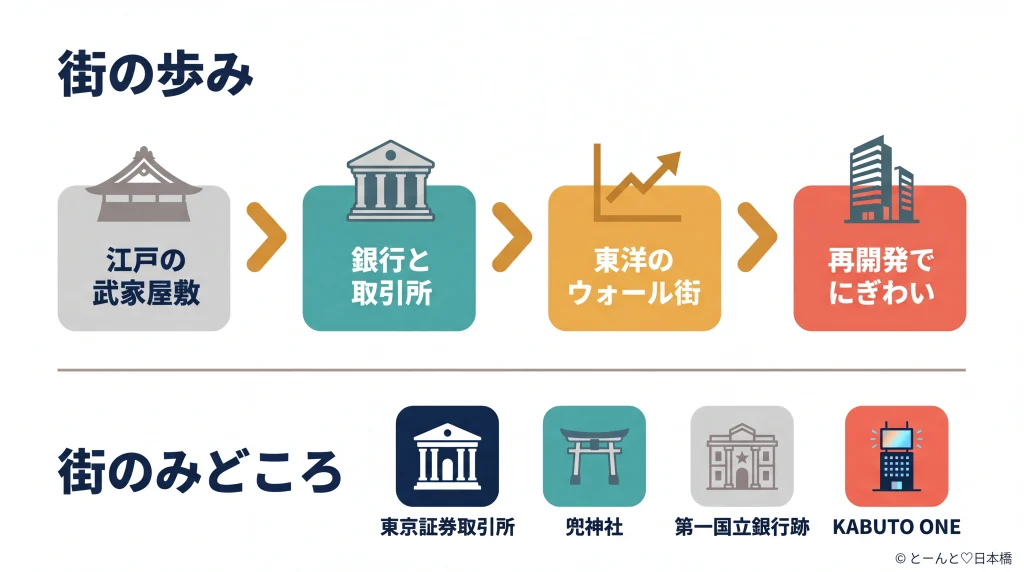 日本橋兜町の歩みと街のみどころを示す概念図