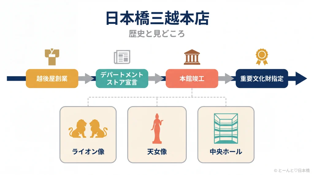 日本橋三越本店の歴史と見どころを時系列と建物構成で示した概念図