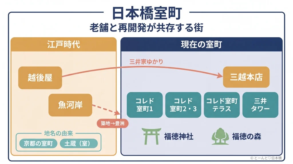 日本橋室町の歴史と現在を時間軸で示した概念図:江戸時代の越後屋・魚河岸から現代のコレド室町・三越本店までの変遷