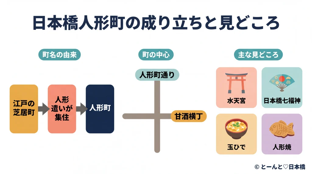 日本橋人形町の町名の由来（3ステップ）と中心軸2本、主な見どころ4つを示す概念図