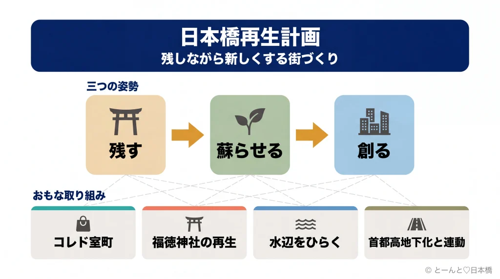 日本橋再生計画の三つの姿勢と四つのおもな取り組みを示す概念図