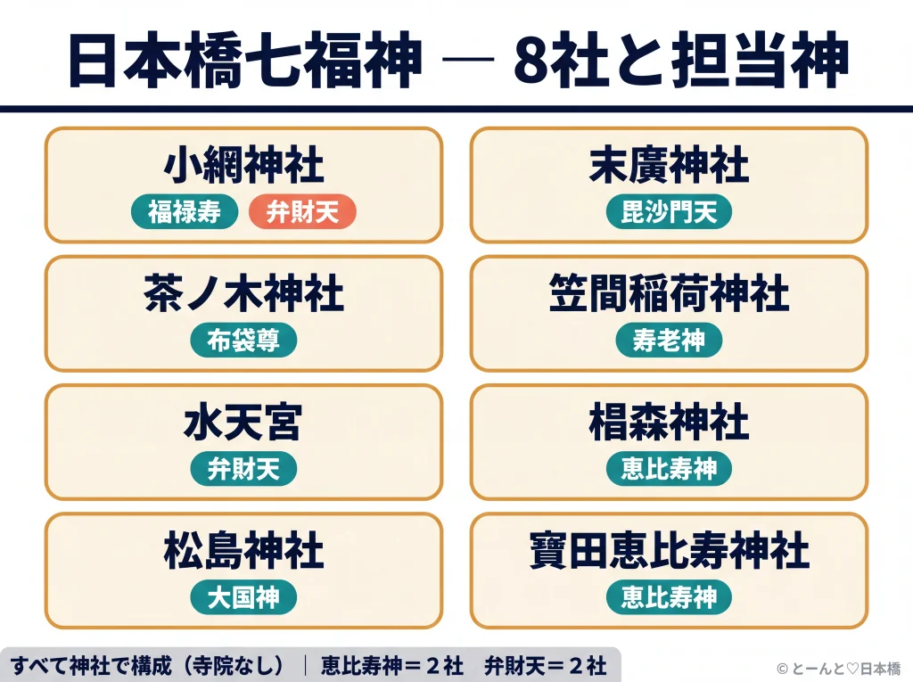 日本橋七福神の8社と担当する福の神の対応を示すグリッド図