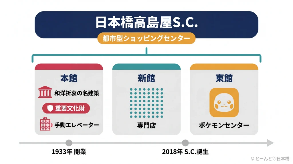 日本橋高島屋S.C.の3館構成と歴史的特徴を示す概念図