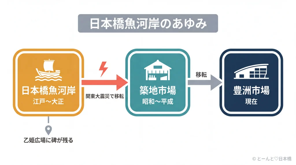 日本橋魚河岸から築地市場、豊洲市場への移転の流れを示すタイムライン図