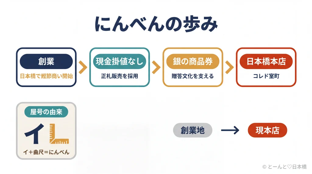 にんべんの歩みを4ステップで示し、屋号の由来と創業地から現本店への移転を添えた概念図