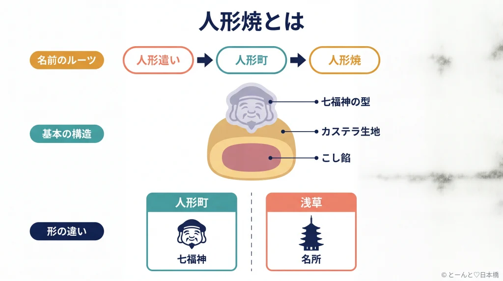 人形焼の名前のルーツ・基本構造・人形町と浅草の形の違いを示す概念図