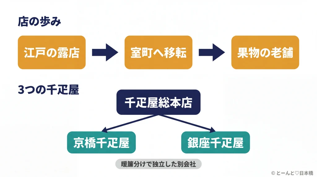 千疋屋総本店の歩みと3つの千疋屋の暖簾分け関係を示すフラット図解