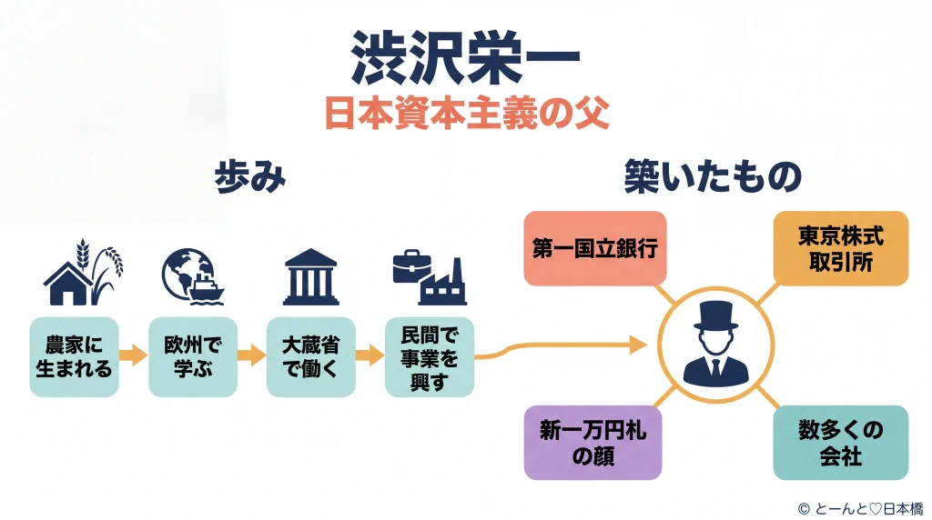 渋沢栄一の歩みと築いたものを示す概念図