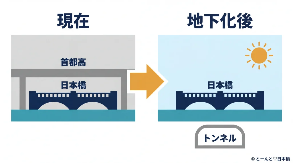 首都高速道路日本橋区間の地下化事業を示すビフォーアフター図：現在の高架が覆う日本橋と、地下化後に青空が戻った日本橋の比較