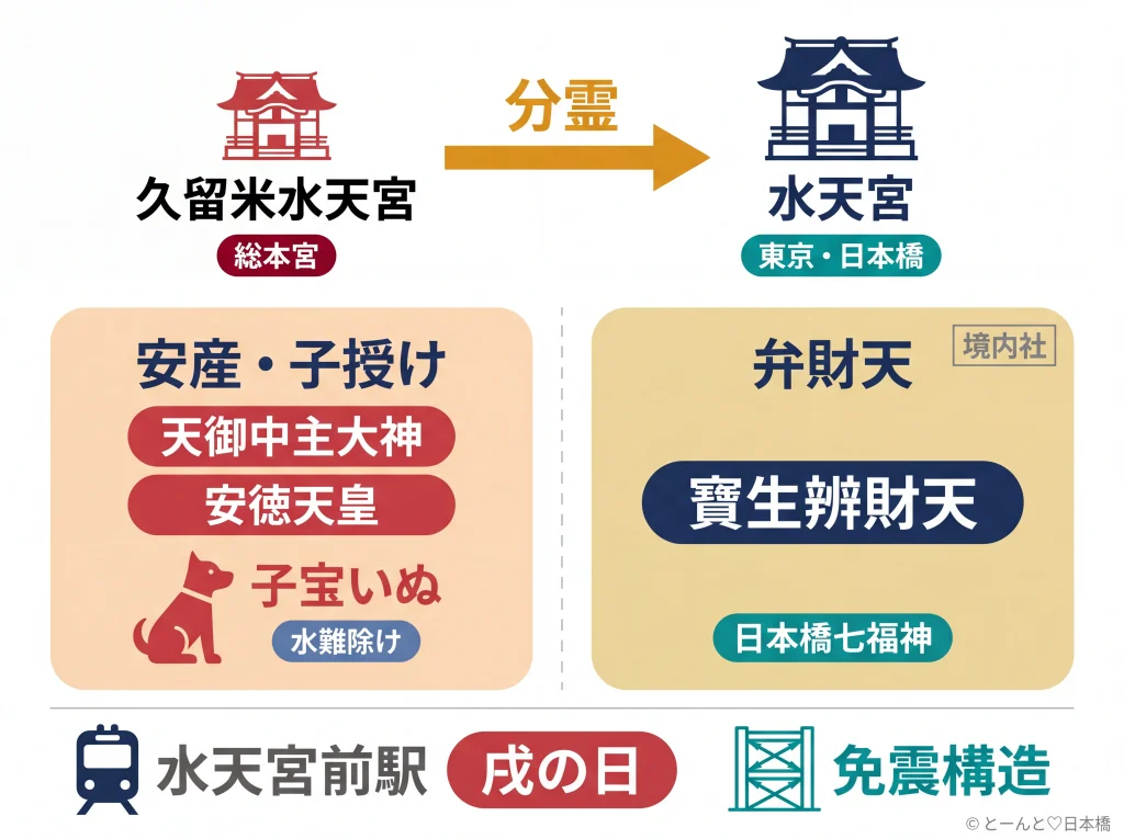 水天宮の由緒・ご神徳・境内の構成を整理した概念図