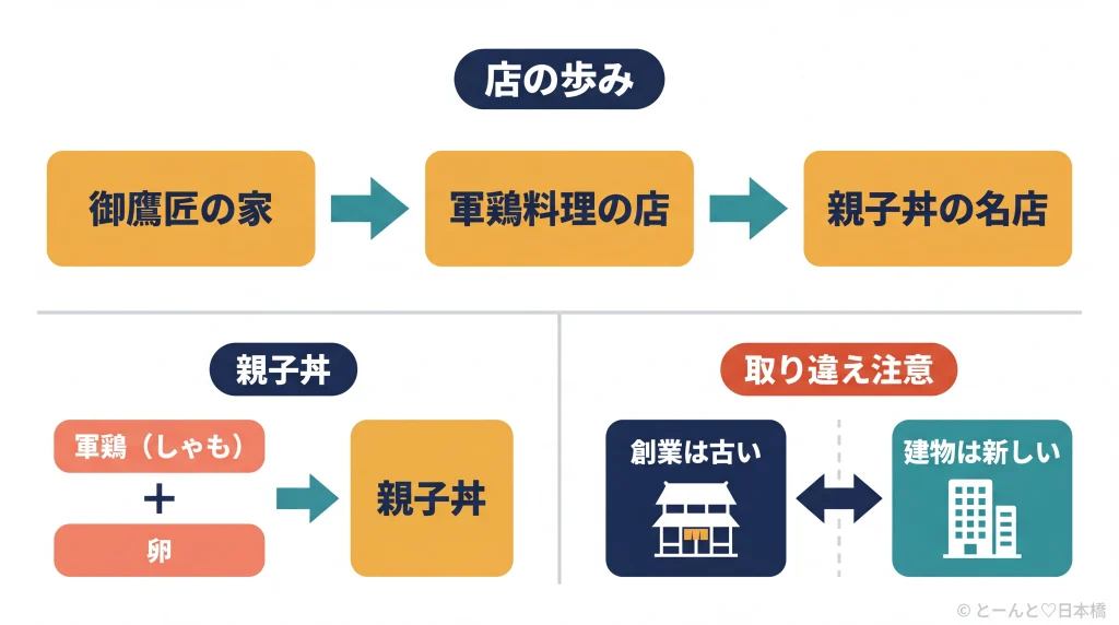 玉ひでの歴史の流れと親子丼の成り立ち、創業と建物の対比を示す概念図