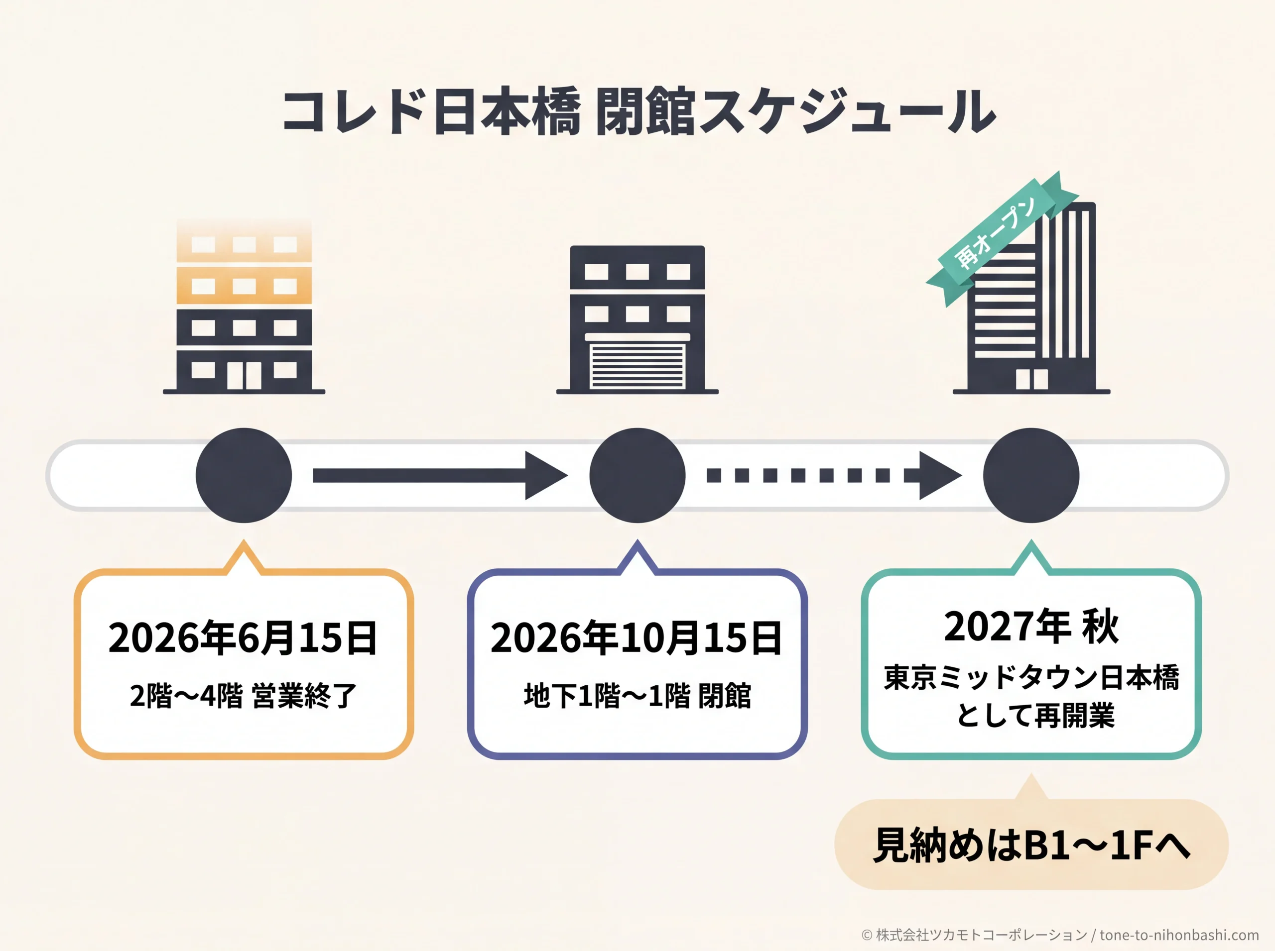 コレド日本橋の段階的閉館タイムライン