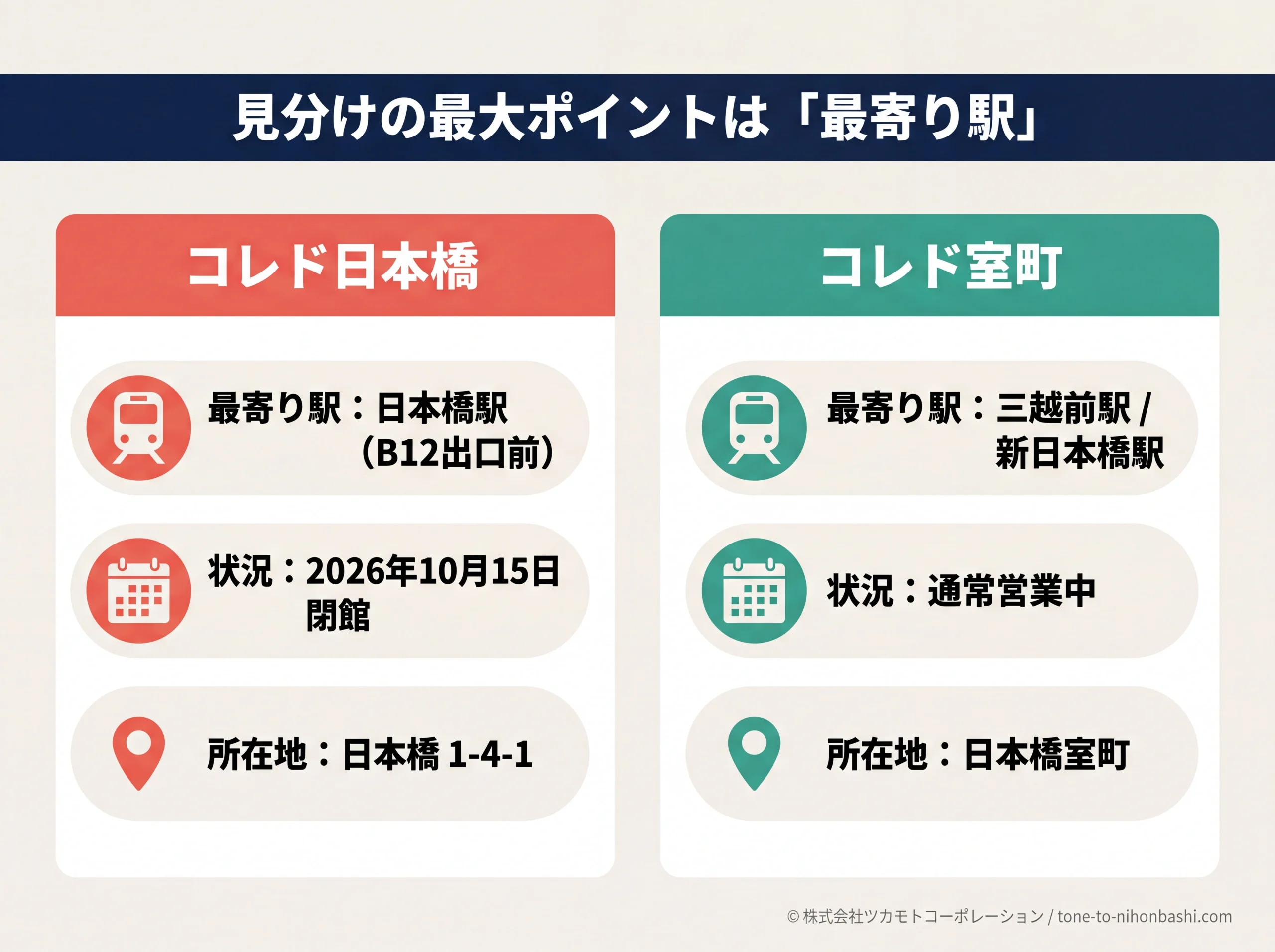 コレド日本橋と室町の見分け方早見