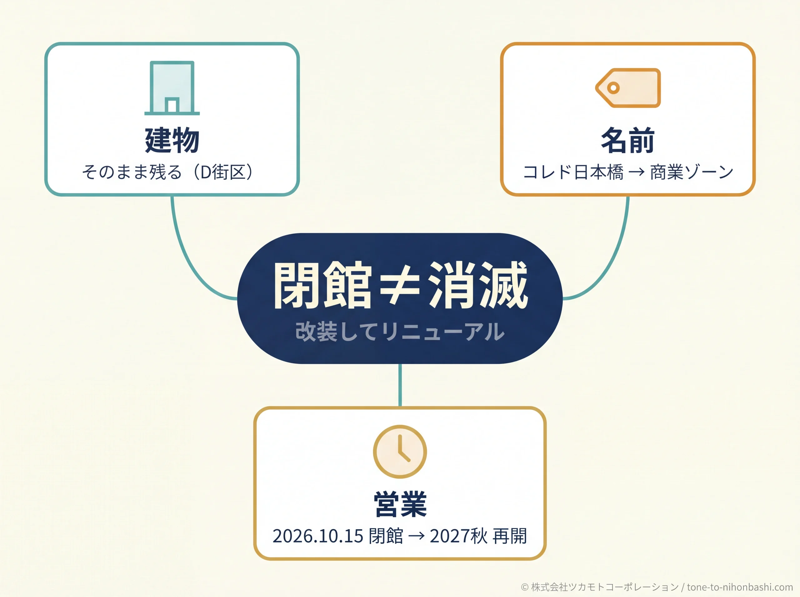 コレド日本橋 改称・再編の構造