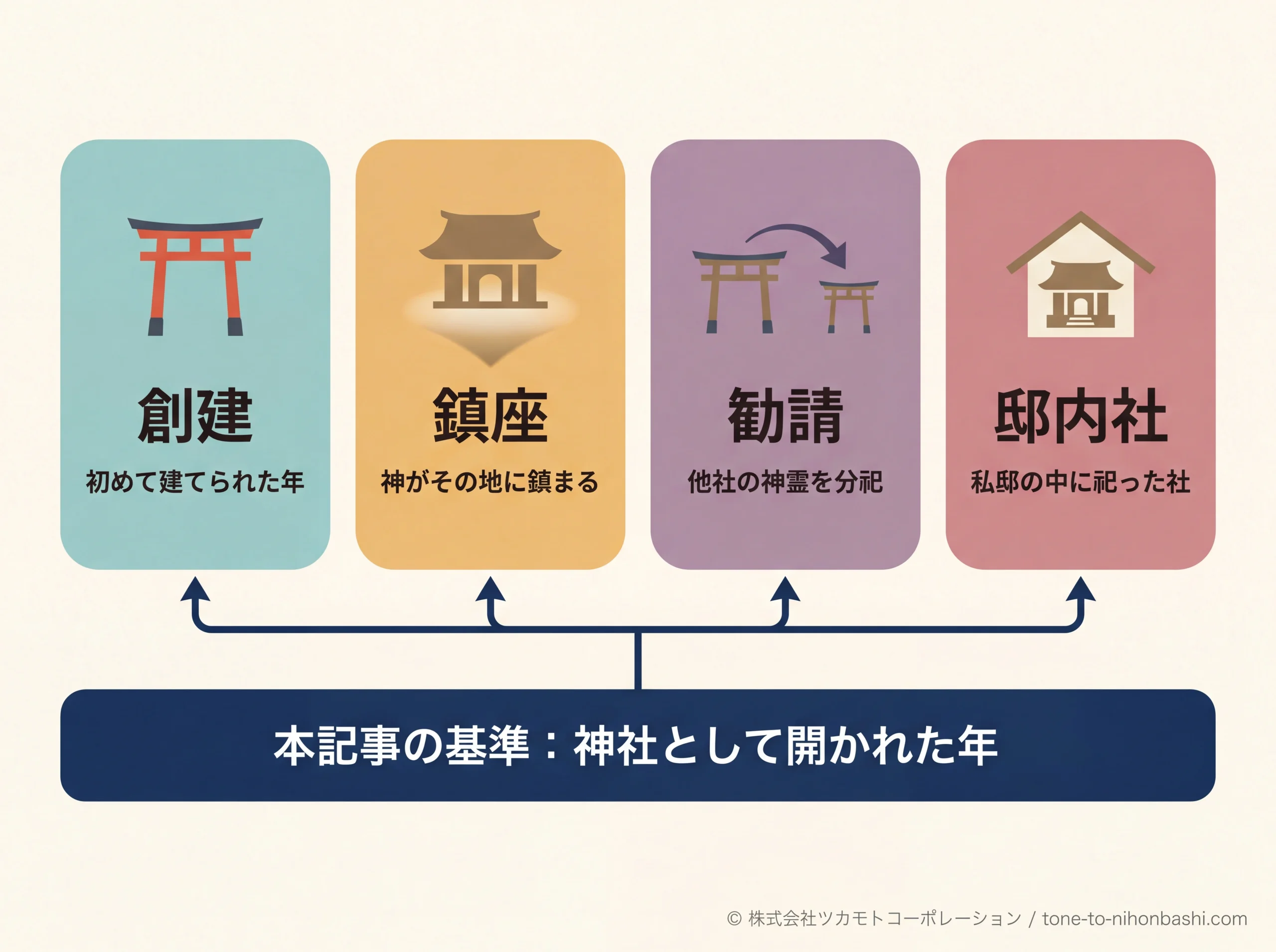 創建・鎮座・勧請・邸内社の用語整理図
