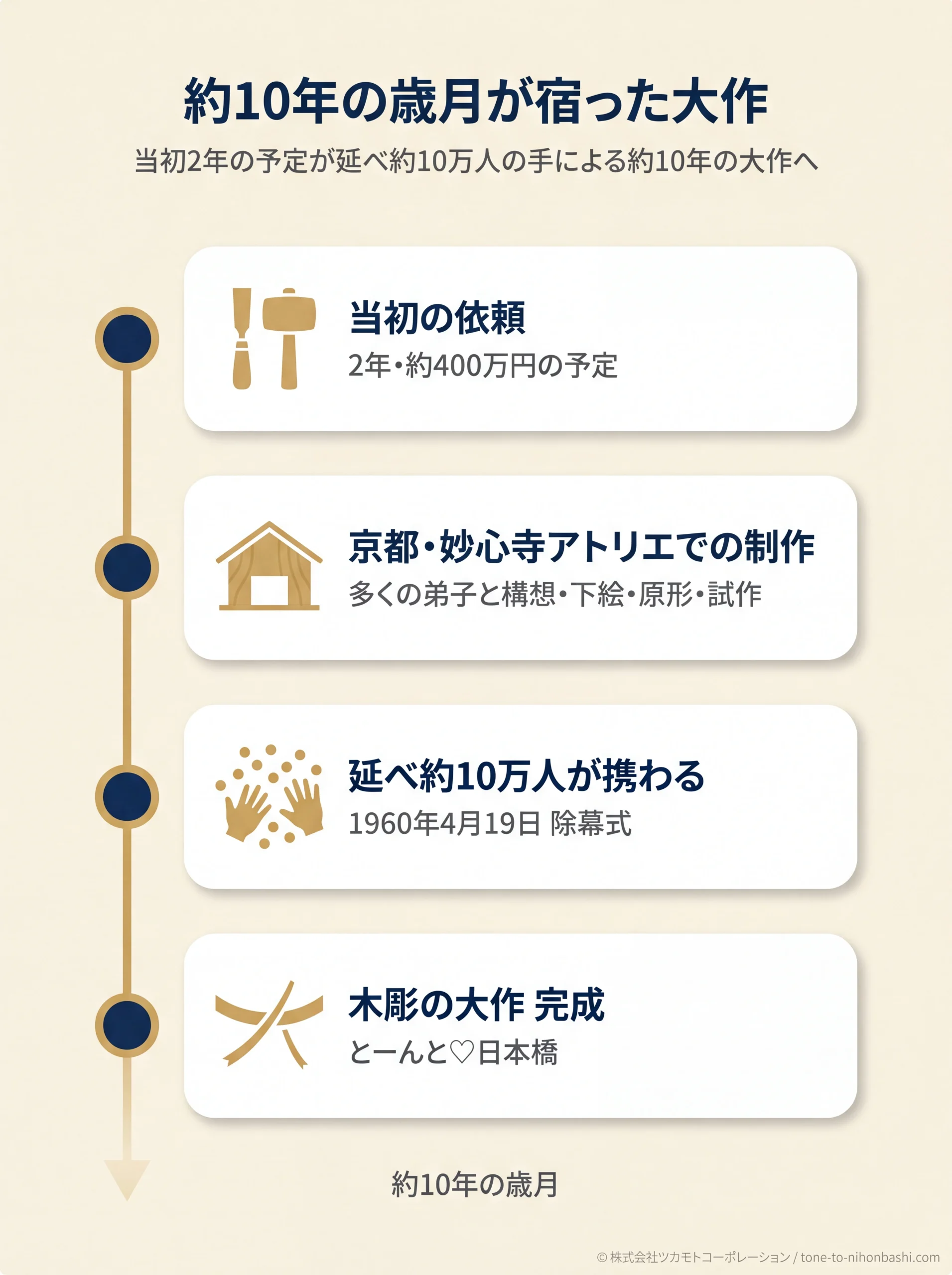 天女像 約10年の制作プロセス時系列