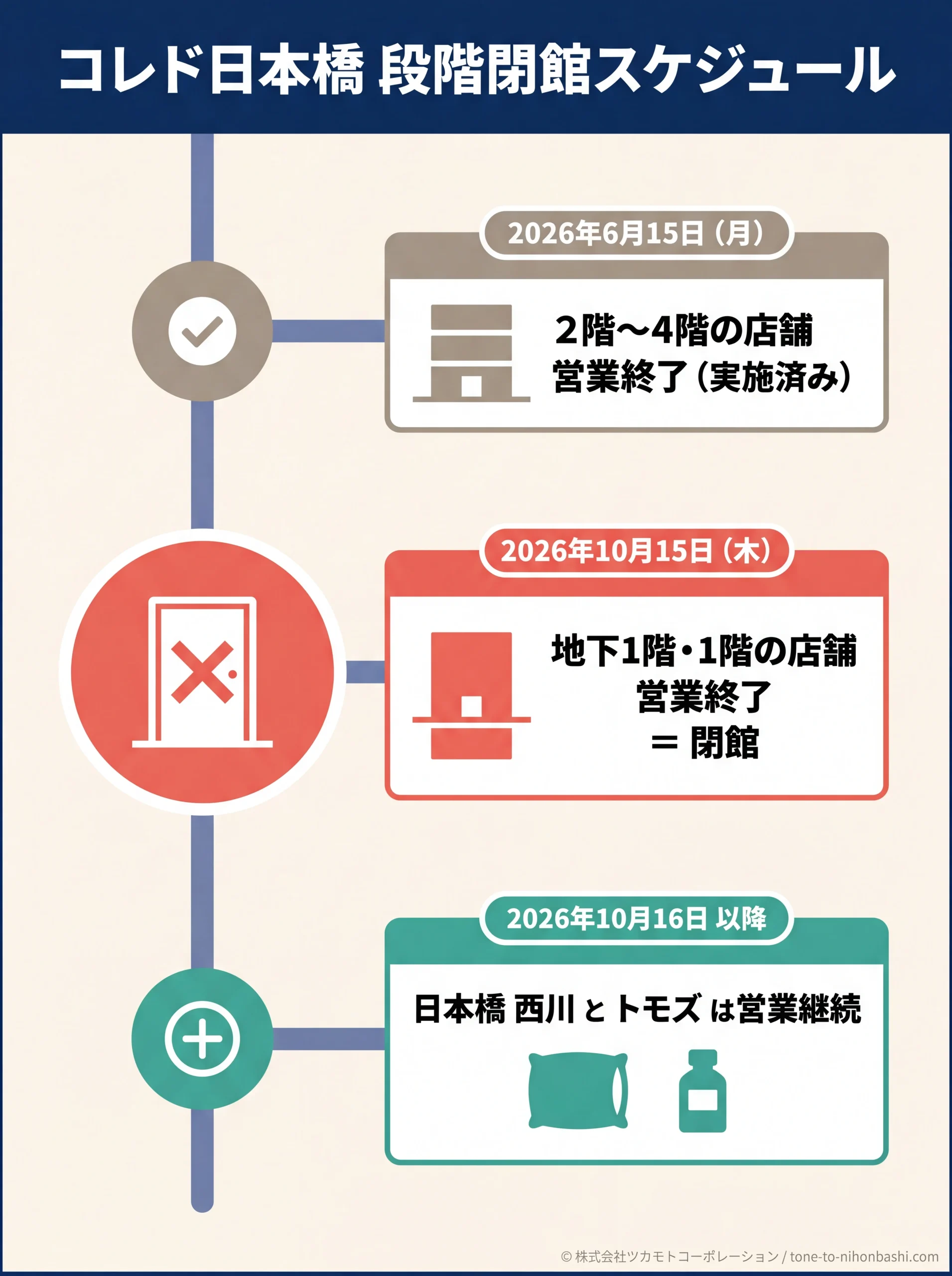 コレド日本橋の段階閉館スケジュール