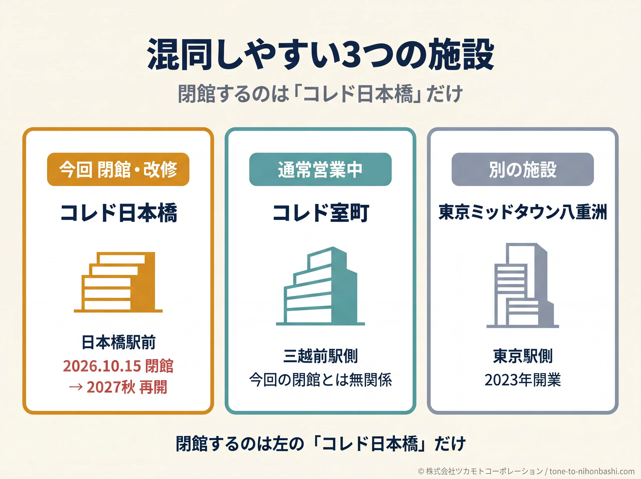 コレド3施設の違い 識別比較