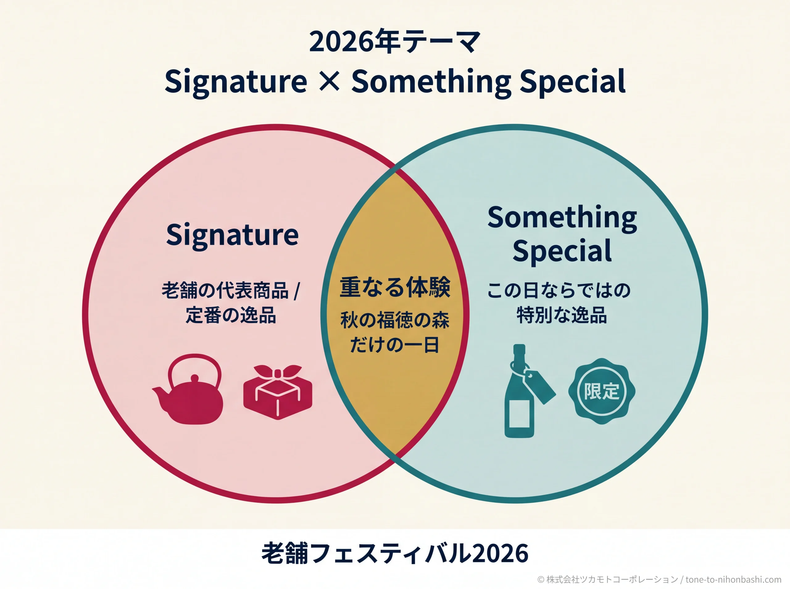 テーマSignature×Something Specialの構造図
