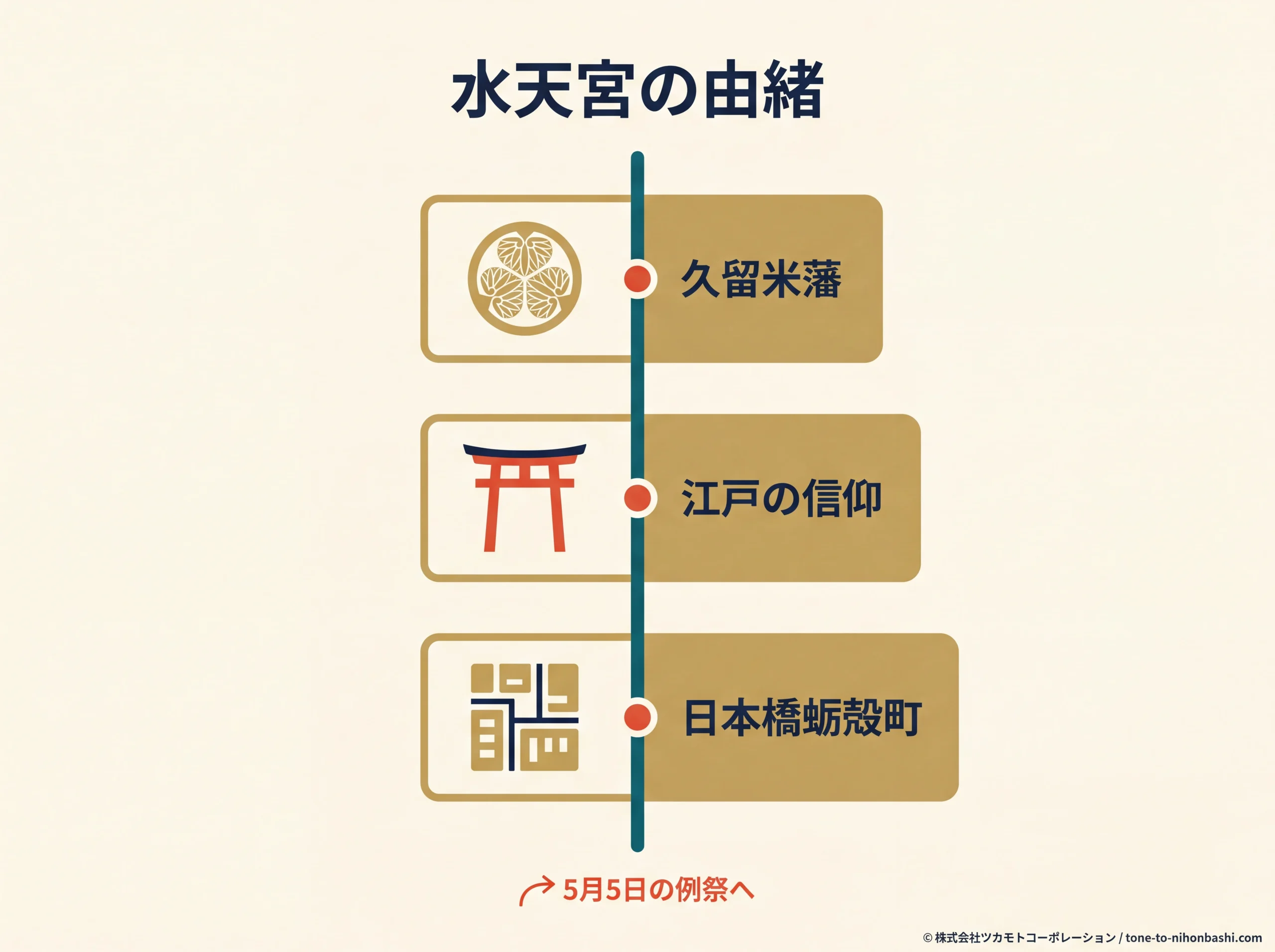 水天宮の由緒を示す図解