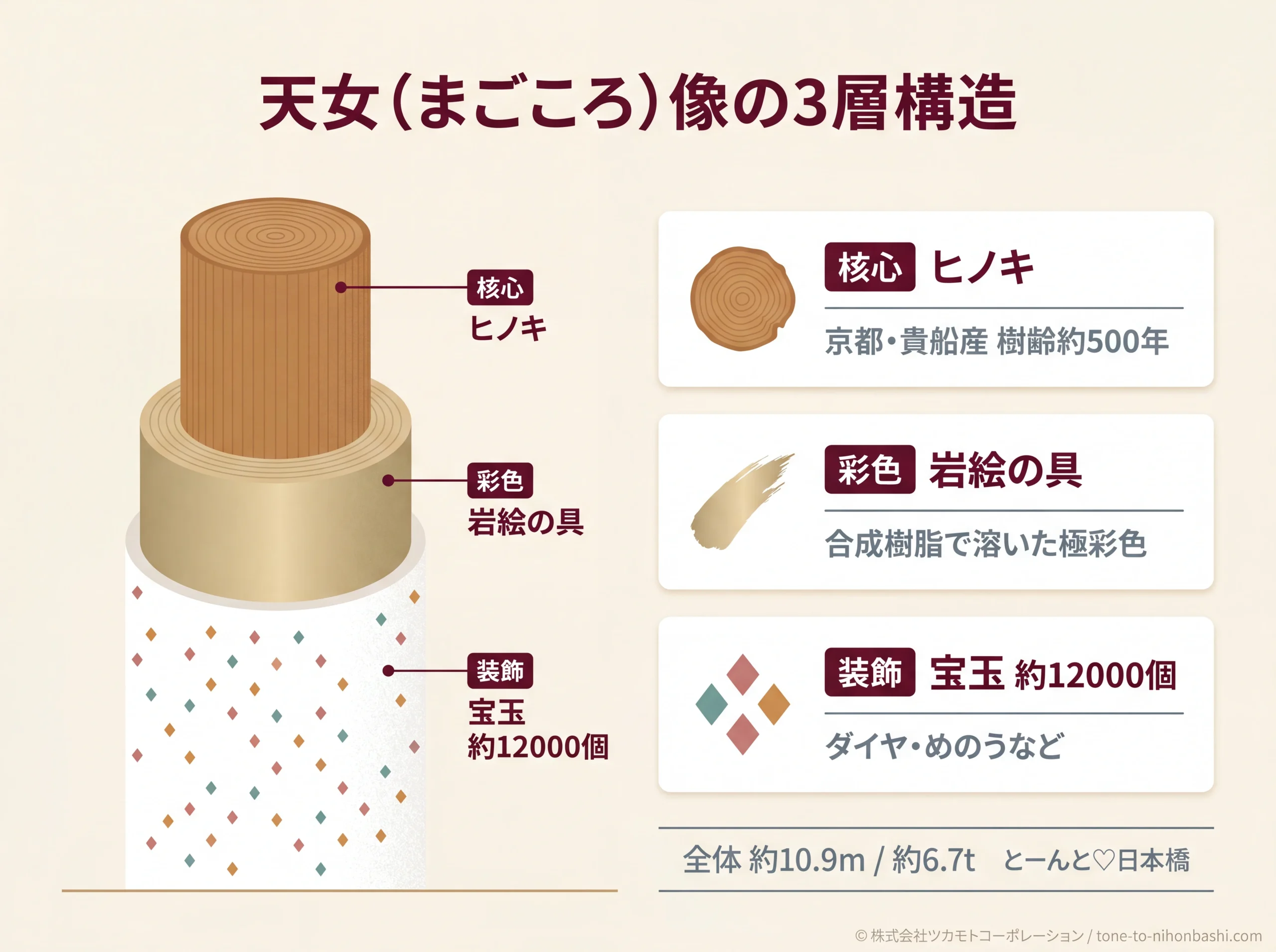 天女像の素材構造 3層の概念図
