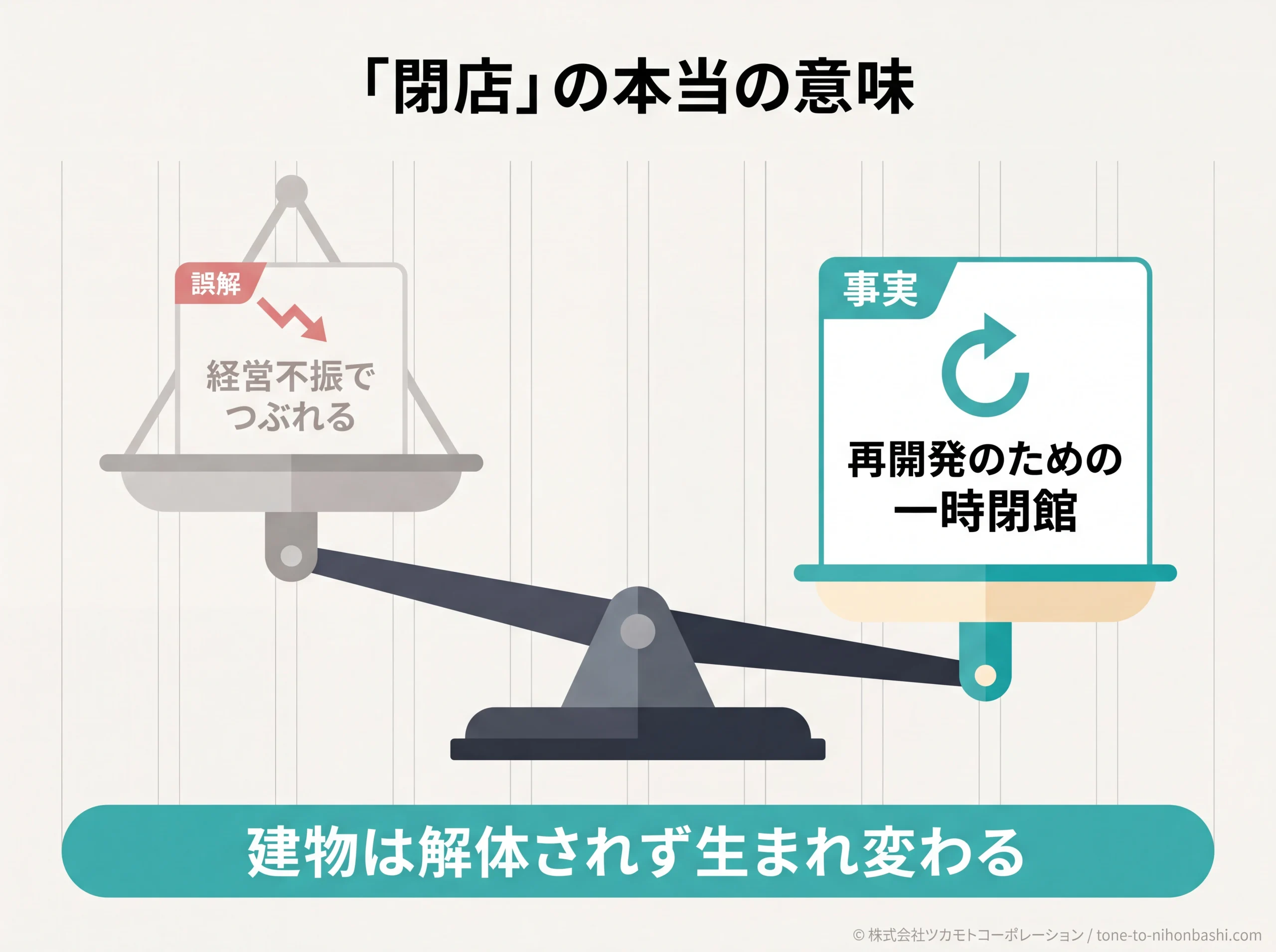 コレド日本橋は「つぶれる」のではなく一時閉館