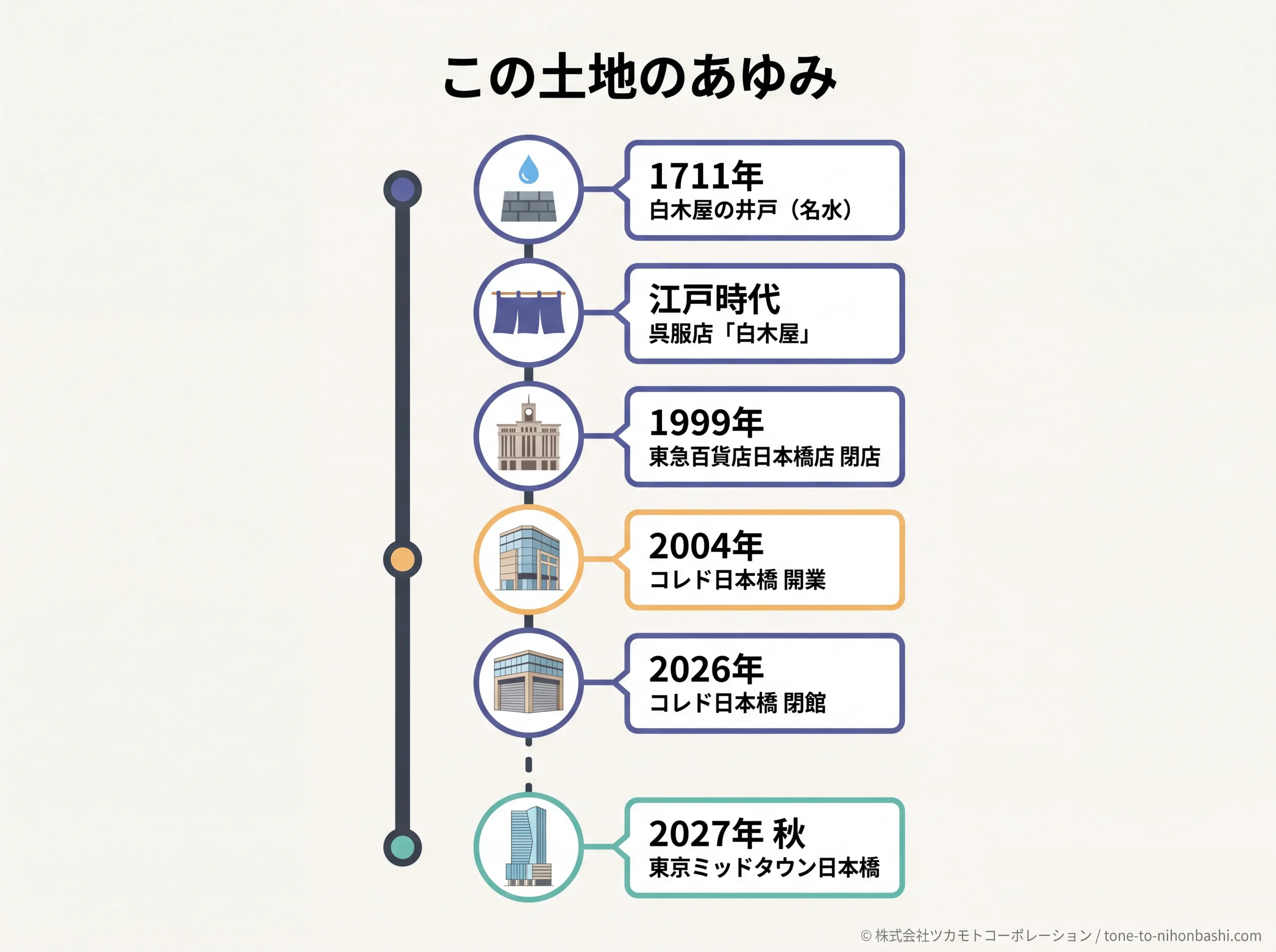 コレド日本橋が建つ土地の歴史タイムライン