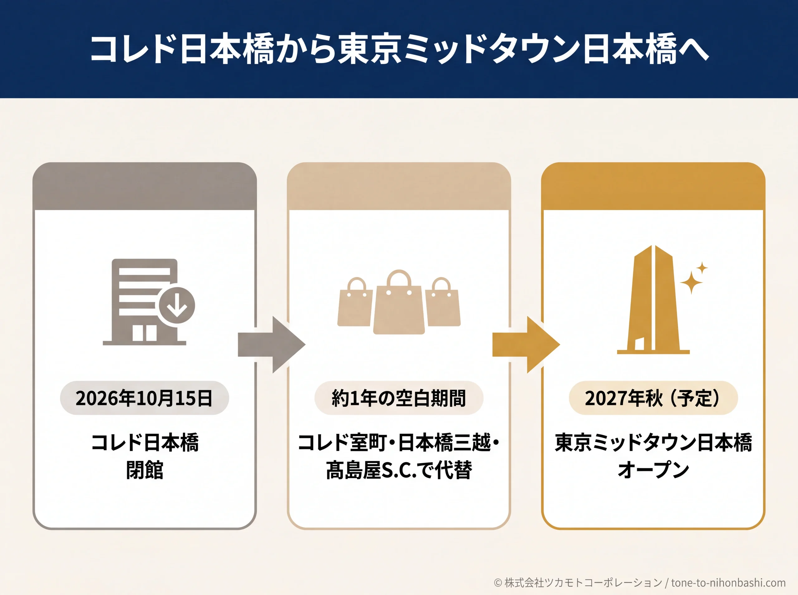 コレド日本橋跡地の再開発タイムライン