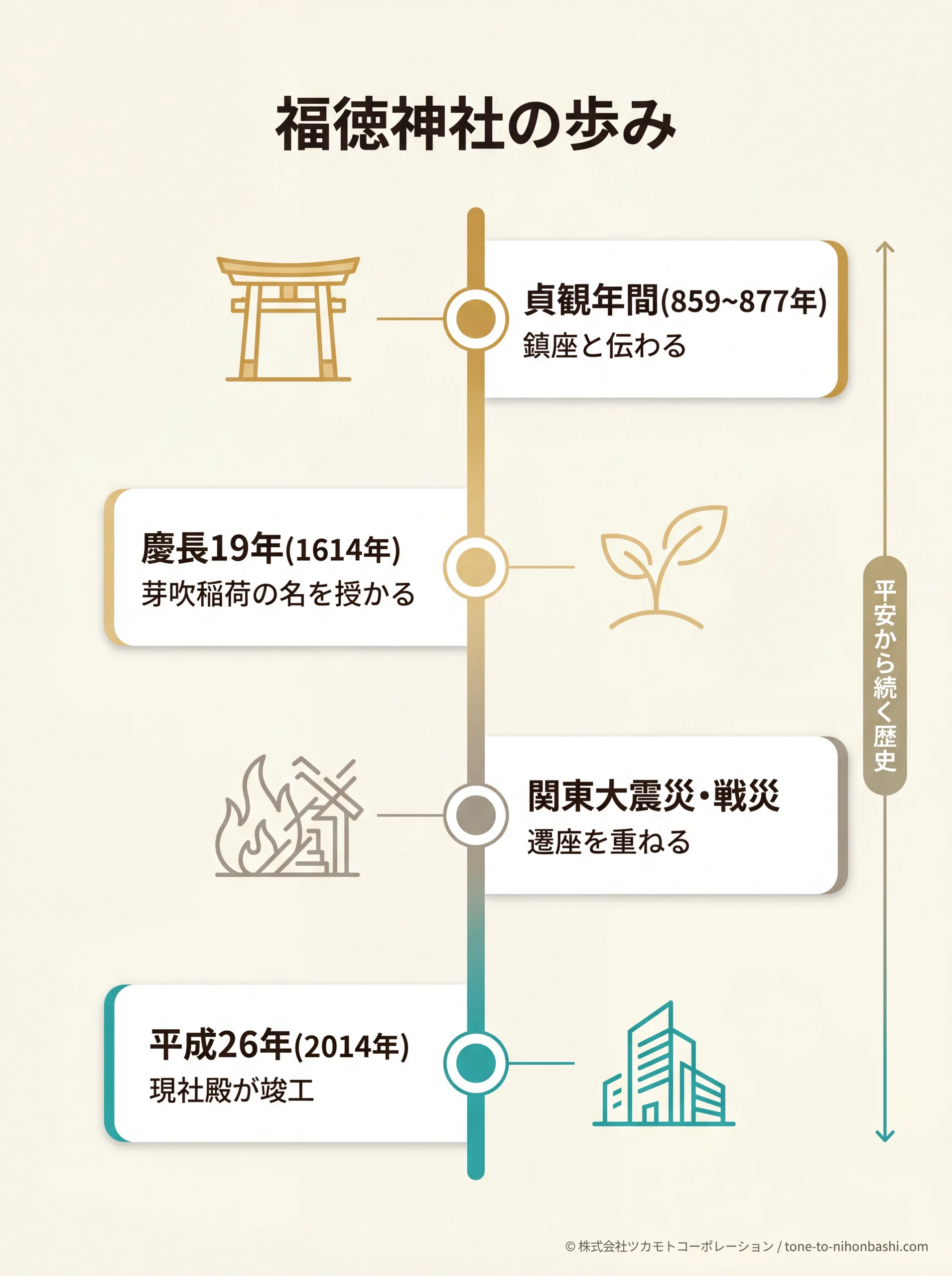 福徳神社の約1150年の歴史タイムライン