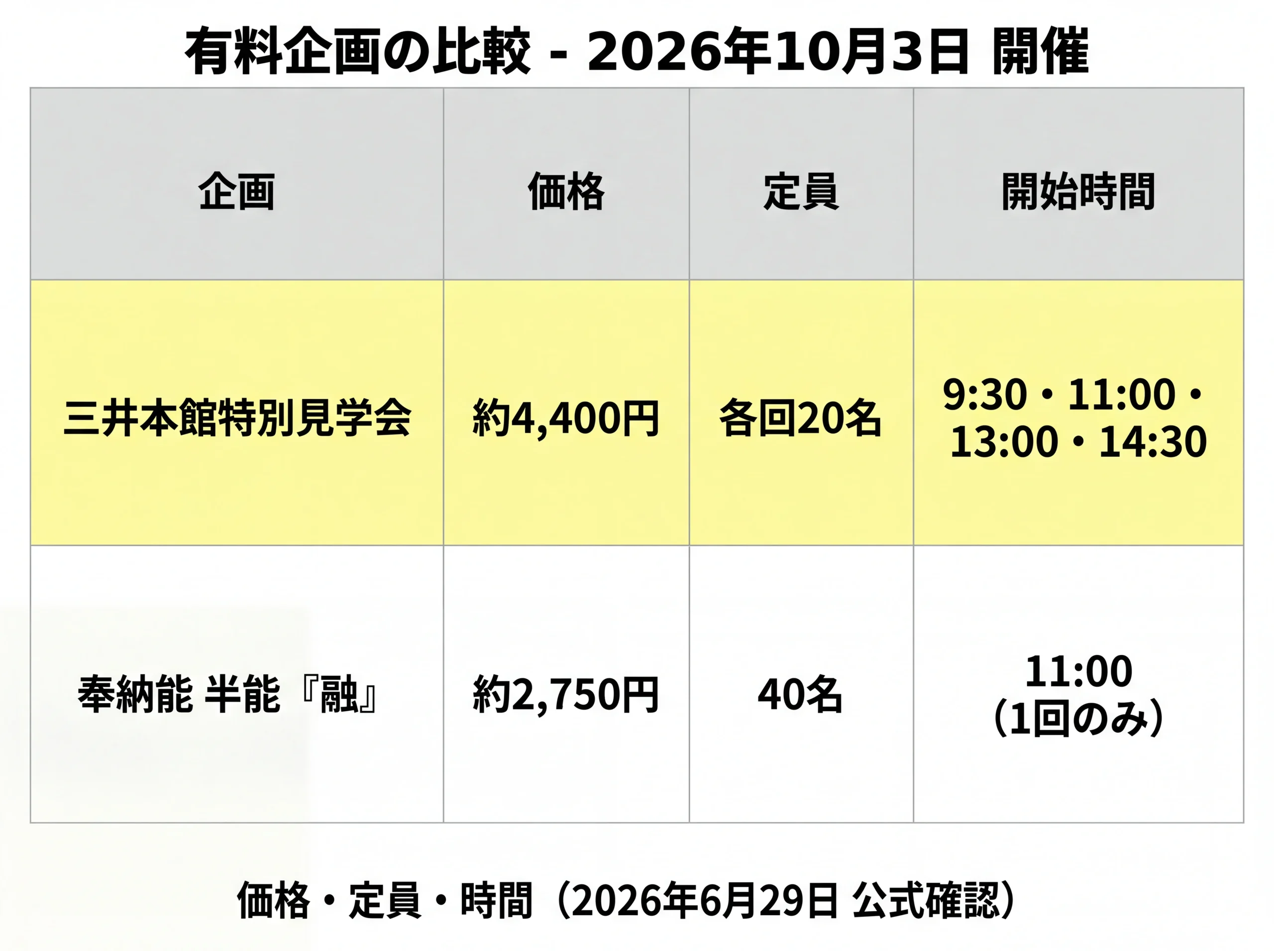 有料企画の価格・定員・時間比較表