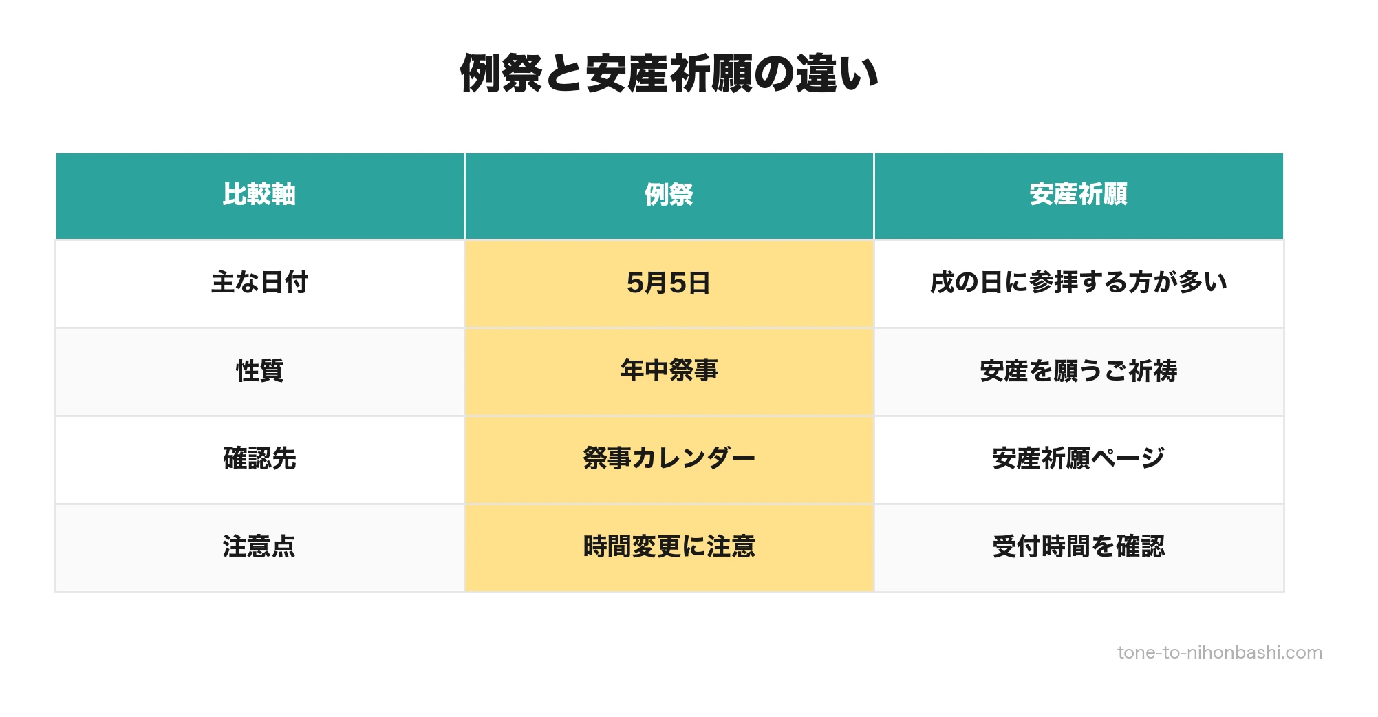 例祭と安産祈願の違い