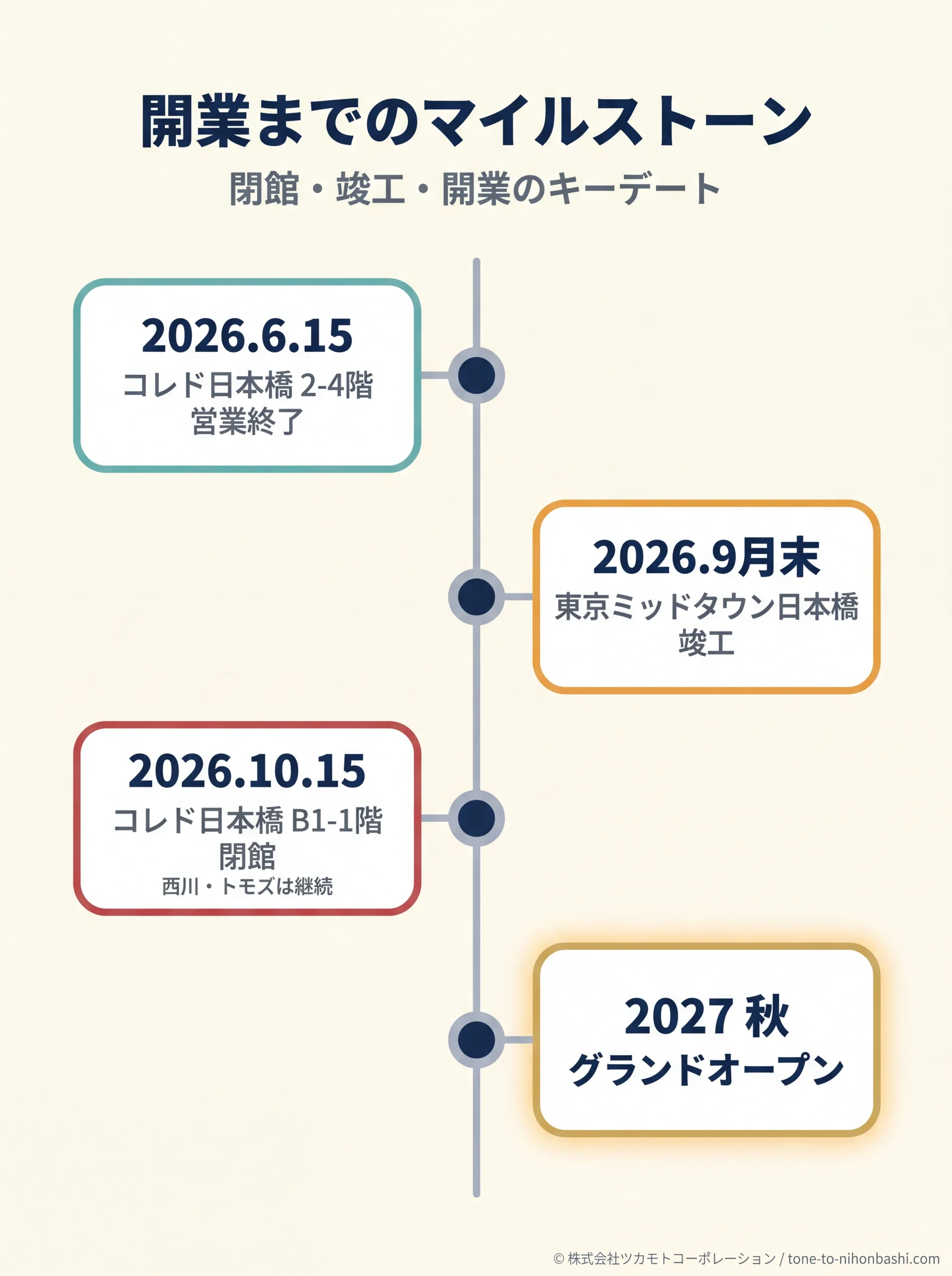 東京ミッドタウン日本橋 開業タイムライン