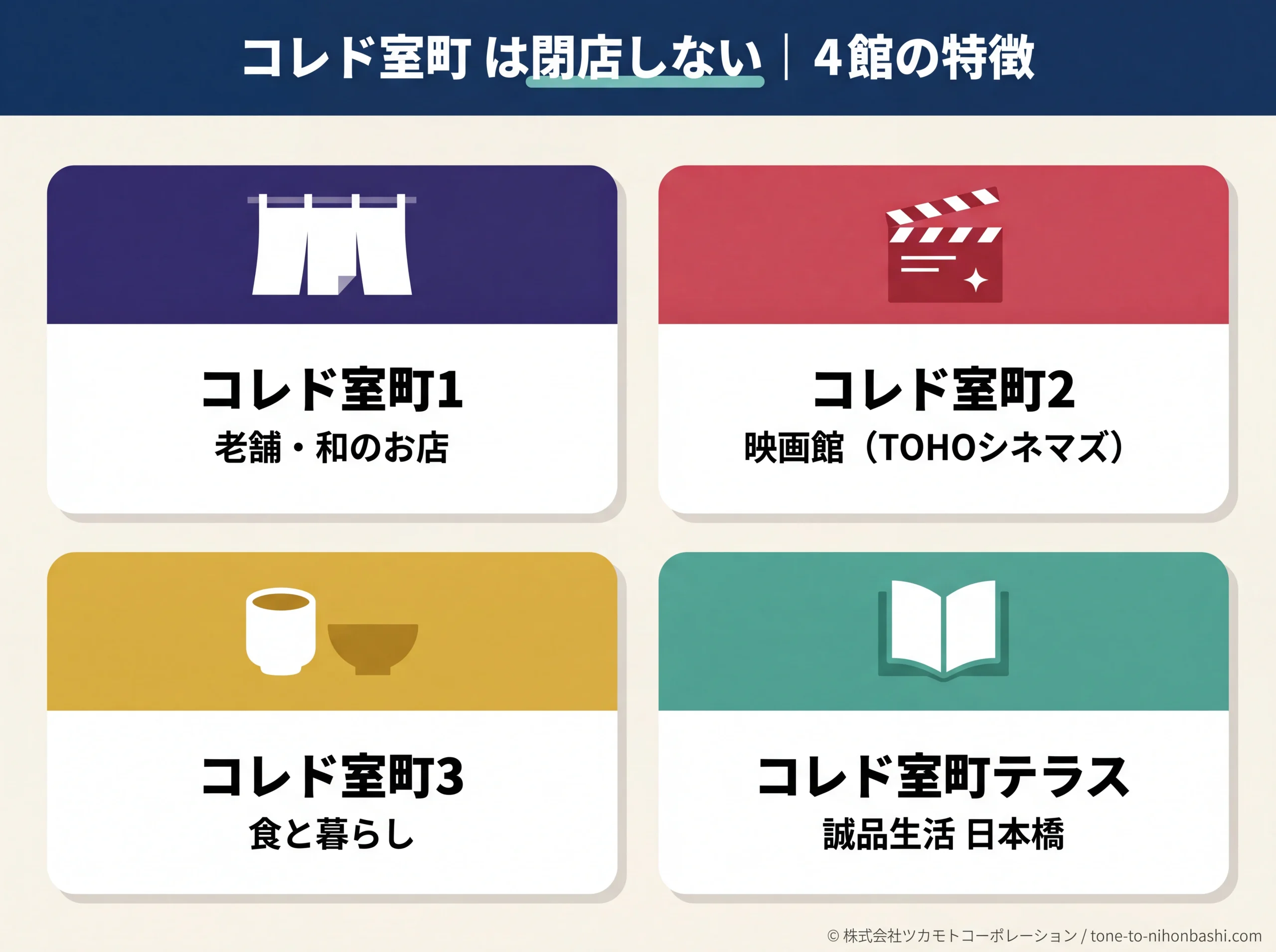コレド室町4館の特徴一覧
